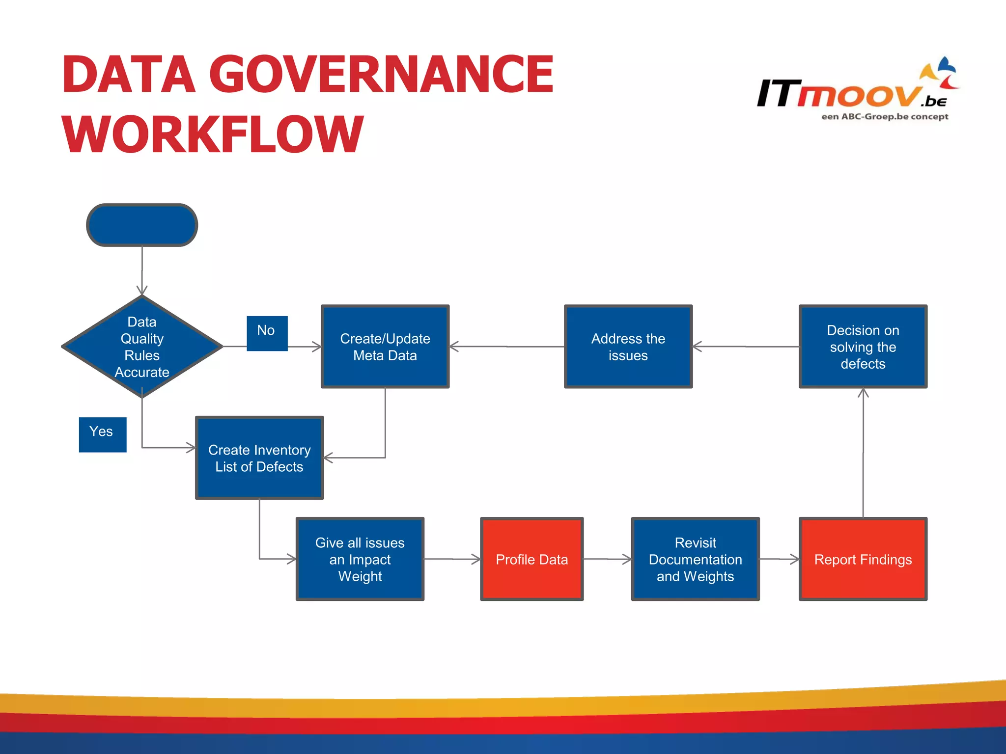 DATA GOVERNANCE
WORKFLOW


        Data
                        No                                                                      Decision on
       Quality                          Create/Update                  Address the
                                                                                                solving the
       Rules                              Meta Data                      issues
                                                                                                  defects
      Accurate



Yes
                 Create Inventory
                  List of Defects




                                    Give all issues                               Revisit
                                      an Impact         Profile Data           Documentation   Report Findings
                                       Weight                                   and Weights
 