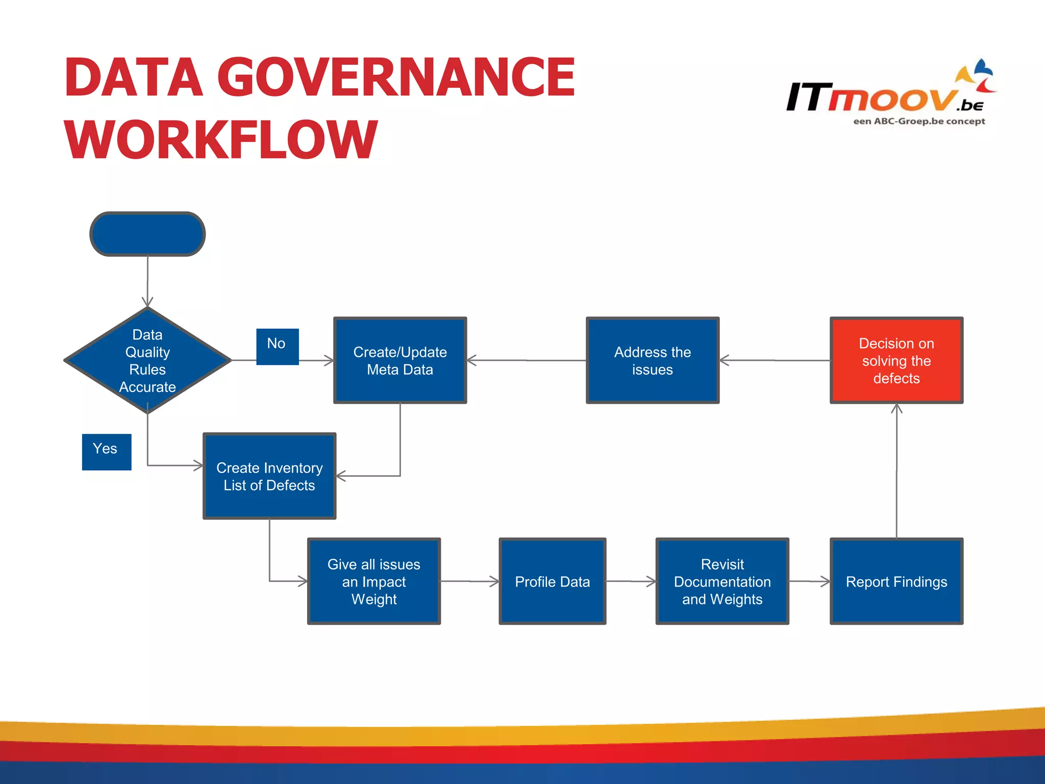DATA GOVERNANCE
WORKFLOW


        Data
                        No                                                                      Decision on
       Quality                          Create/Update                  Address the
                                                                                                solving the
       Rules                              Meta Data                      issues
                                                                                                  defects
      Accurate



Yes
                 Create Inventory
                  List of Defects




                                    Give all issues                               Revisit
                                      an Impact         Profile Data           Documentation   Report Findings
                                       Weight                                   and Weights
 