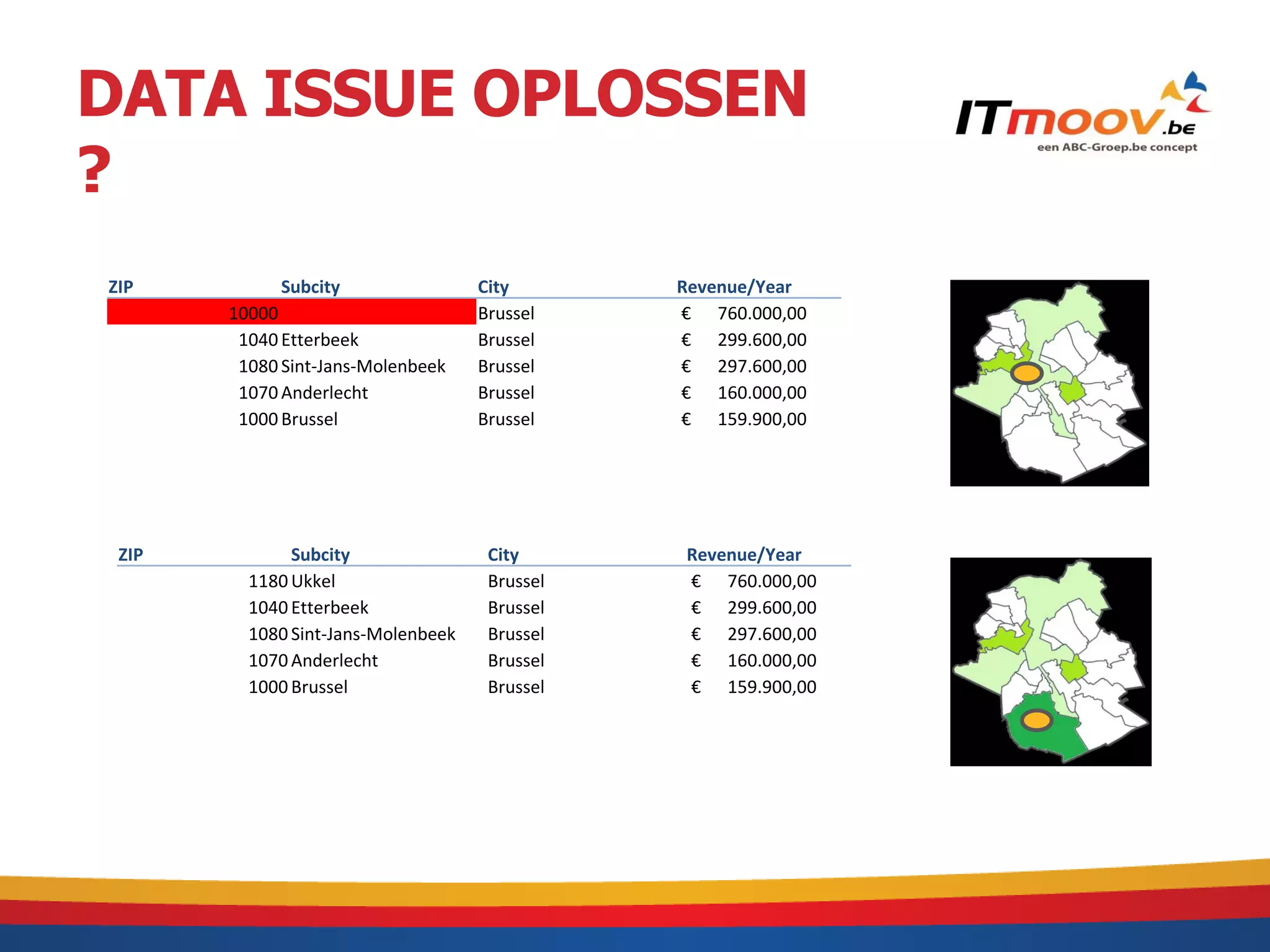 DATA ISSUE OPLOSSEN
?
ZIP          Subcity                City       Revenue/Year
       10000                        Brussel    € 760.000,00
        1040 Etterbeek              Brussel    € 299.600,00
        1080 Sint-Jans-Molenbeek    Brussel    € 297.600,00
        1070 Anderlecht             Brussel    € 160.000,00
        1000 Brussel                Brussel    € 159.900,00




 ZIP          Subcity                City      Revenue/Year
         1180 Ukkel                  Brussel   € 760.000,00
         1040 Etterbeek              Brussel   € 299.600,00
         1080 Sint-Jans-Molenbeek    Brussel   € 297.600,00
         1070 Anderlecht             Brussel   € 160.000,00
         1000 Brussel                Brussel   € 159.900,00
 