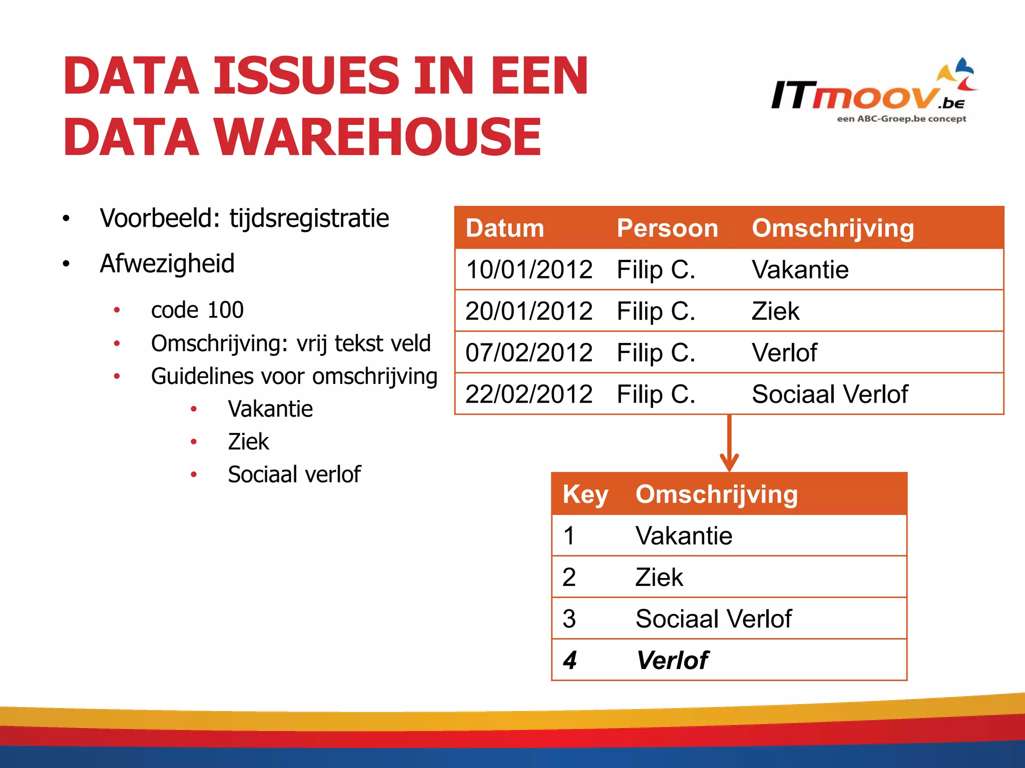 DATA ISSUES IN EEN
DATA WAREHOUSE
•   Voorbeeld: tijdsregistratie          Datum         Persoon     Omschrijving
•   Afwezigheid                          10/01/2012 Filip C.       Vakantie
     •   code 100                        20/01/2012 Filip C.       Ziek
     •   Omschrijving: vrij tekst veld   07/02/2012 Filip C.       Verlof
     •   Guidelines voor omschrijving
                                         22/02/2012 Filip C.       Sociaal Verlof
            • Vakantie
            • Ziek
            • Sociaal verlof
                                                 Key    Omschrijving
                                                 1      Vakantie
                                                 2      Ziek
                                                 3      Sociaal Verlof
                                                 4      Verlof
 