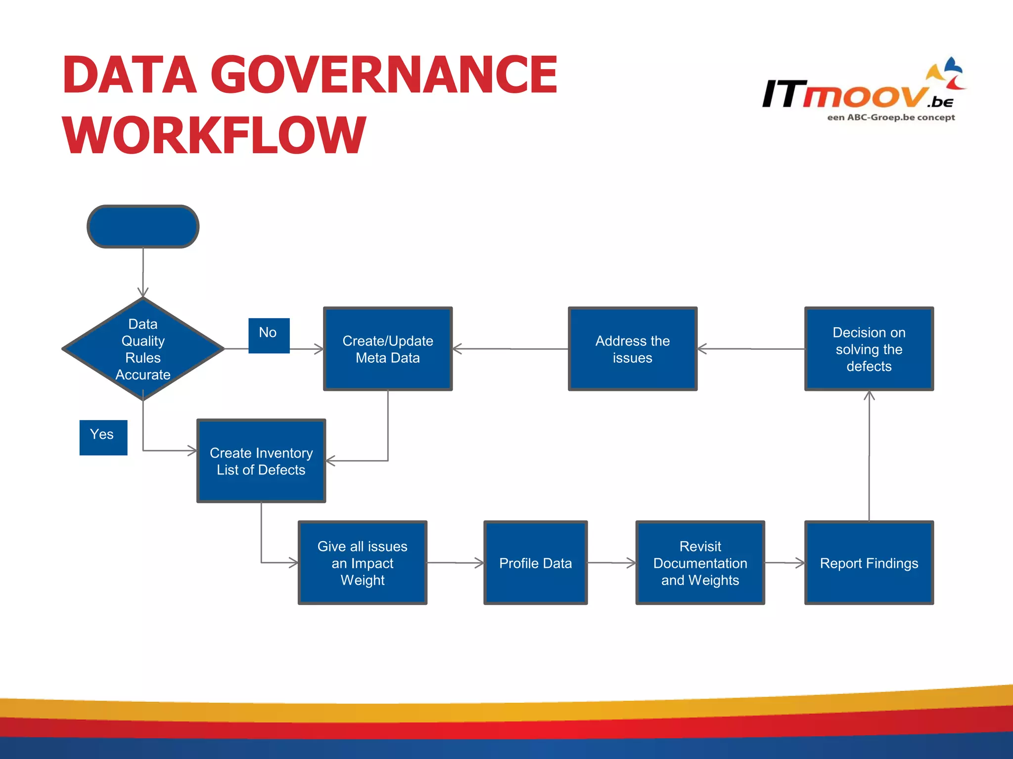 DATA GOVERNANCE
WORKFLOW


        Data
                        No                                                                      Decision on
       Quality                          Create/Update                  Address the
                                                                                                solving the
       Rules                              Meta Data                      issues
                                                                                                  defects
      Accurate



Yes
                 Create Inventory
                  List of Defects




                                    Give all issues                               Revisit
                                      an Impact         Profile Data           Documentation   Report Findings
                                       Weight                                   and Weights
 