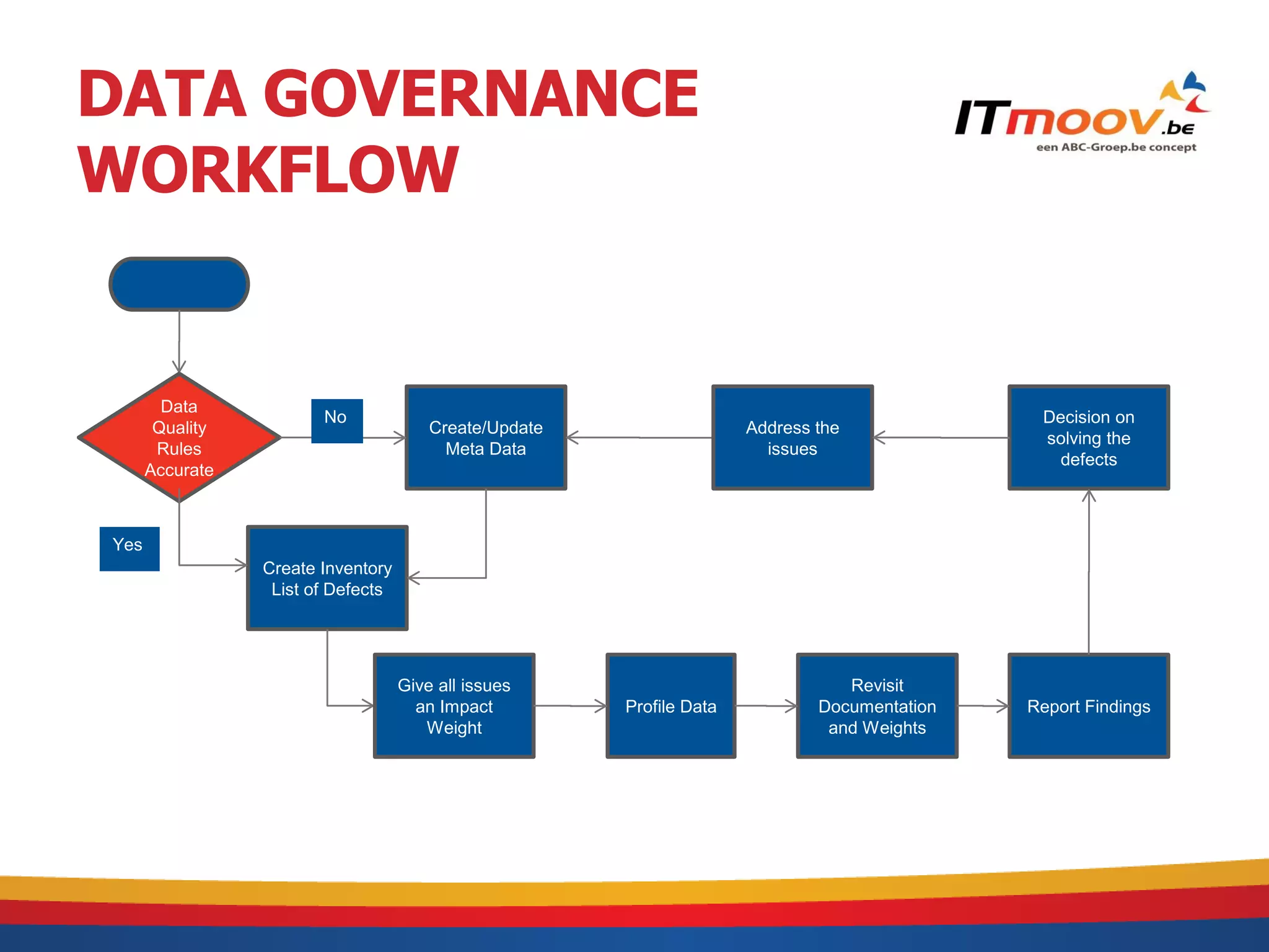 DATA GOVERNANCE
WORKFLOW


        Data
                        No                                                                      Decision on
       Quality                          Create/Update                  Address the
                                                                                                solving the
       Rules                              Meta Data                      issues
                                                                                                  defects
      Accurate



Yes
                 Create Inventory
                  List of Defects




                                    Give all issues                               Revisit
                                      an Impact         Profile Data           Documentation   Report Findings
                                       Weight                                   and Weights
 