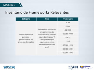Módulo 2 
Inventário de Frameworks Relevantes 
Categoria Tipo Framework 
Gerenciamento de 
qualidade e 
gerenciamento em 
processos de negócio 
Frameworks que focam 
em parâmetros de 
qualidade aplicados em 
alguns domínios de TI, 
como por exemplo: 
segurança, serviços, 
desenvolvimento em 
geral. 
TQM 
EFQM 
ISO 9000 
ISO/IEC 20000 
TOGAF 
TickIT 
ISO/IEC 19770 
ISO/IEC 15504 
ISO/IEC 27001 
 