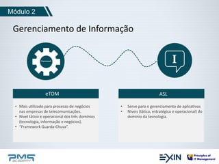 Módulo 2 
Gerenciamento de Informação 
eTOM ASL 
• Mais utilizado para processo de negócios 
nas empresas de telecomunicações. 
• Nível tático e operacional dos três domínios 
(tecnologia, informação e negócios). 
• “Framework Guarda-Chuva”. 
• Serve para o gerenciamento de aplicativos 
• Níveis (tático, estratégico e operacional) do 
domínio da tecnologia. 
I 
 