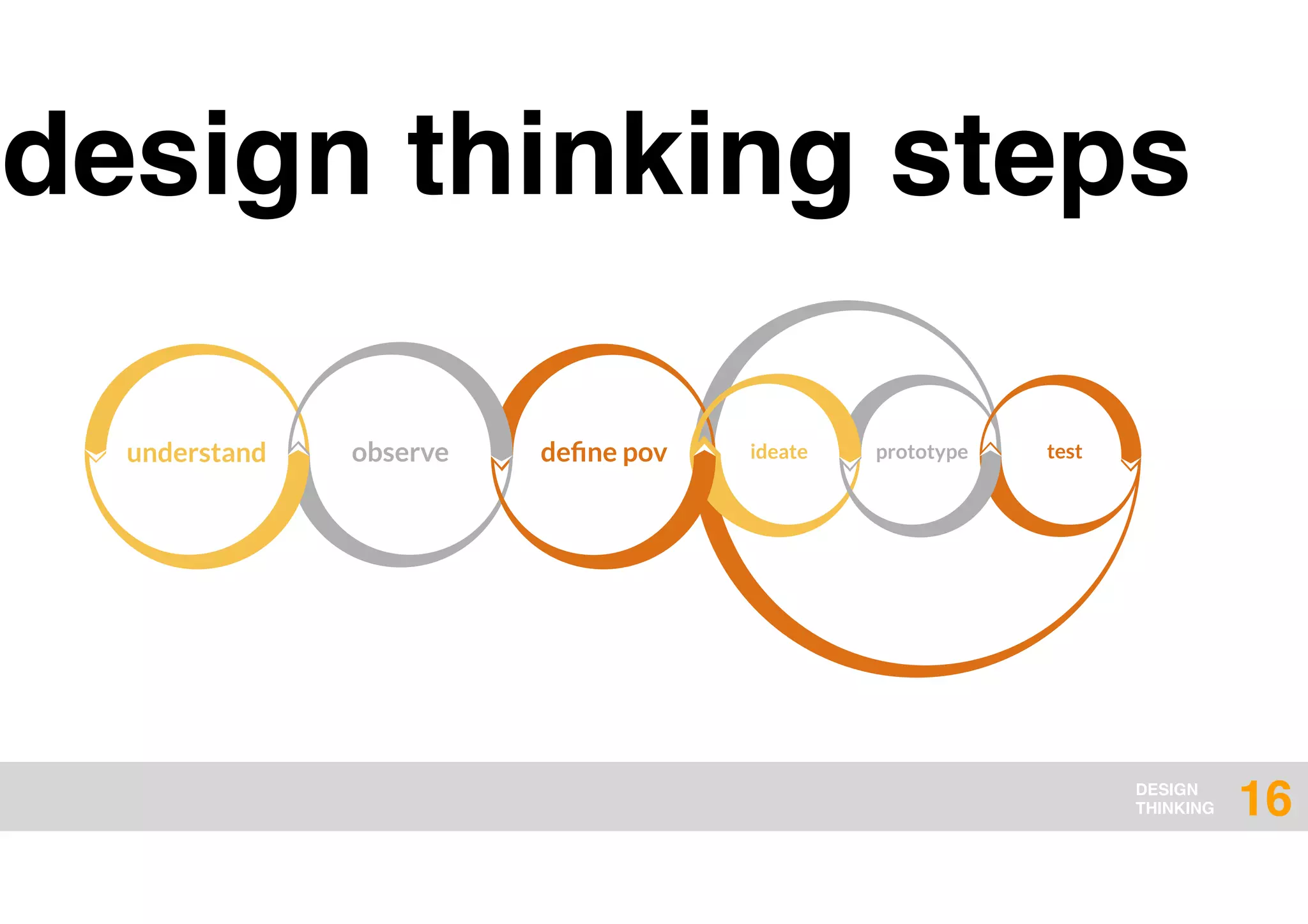 DESIGN
THINKING
design thinking steps
16
ideate prototypeunderstand deﬁne povobserve test
 