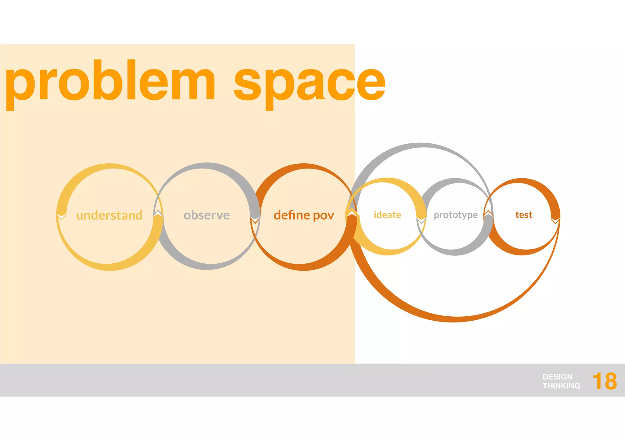 DESIGN
THINKING
problem space
18
ideate prototypeunderstand deﬁne povobserve test
 