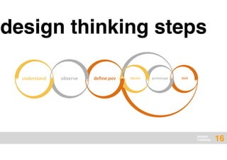 DESIGN
THINKING
design thinking steps
16
ideate prototypeunderstand deﬁne povobserve test
 