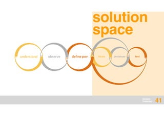 DESIGN
THINKING
solution
space
41
ideate prototypeunderstand deﬁne povobserve test
 