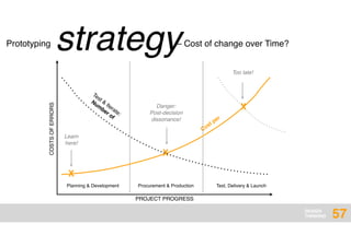 DESIGN
THINKING
strategyPrototyping – Cost of change over Time?
COSTSOFERRORS
PROJECT PROGRESS
X
X
X
Test &
Iterate:
Num
ber of
Cost per
Danger:
Post-decision
dissonance!
Too late!
Learn
here!
Procurement & ProductionPlanning & Development Test, Delivery & Launch
57
 