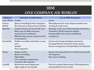 IBM
                           ONE COMPANY, SIX WORLDS
 Platform            Selection considerations                            Use in IBM Enterprise
Active Worlds Scalable                                     Events
Forterra      Quick on-boarding & Voice integration        Pilot deployment for early adopters includes team
OLIVE         Pre-built spaces & presentation facilities   meetings & small events
OpenSim       Familiar interface for Second Life users     Meetings, small events, Brainstorming, Community,
              Wide scope for IBM community                 Translation, 2D-3D integration, Region
              involvement & contribution                   Interoperability, Data-center modelling &
              BSD licensing: Anyone can get involved       management
              in development
Second Life   Publicly accessible and familiar to some     Events and meetings, Employee orientation,
              users                                        Learning, Business rehearsals, Serious games,
              Scalable                                     Systems management, Interoperability with OpenSim
              Voice integration
Torque        Simple interface                             Remote mentoring, Small events, Brainstorming, 2D-
              Quick on-boarding                            3D integration
              High fidelity                                Data center modeling
              Low workstation requirements
              Control for 2D integration
Unity3D       Web browser based deployment                 Proof-of-concepts: Demonstrate 2-3D integration &
              Light weight & customizable                  interoperability between worlds
 