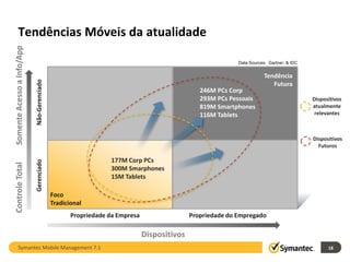 Tendências Móveis da atualidade
Somente Acesso a Info/App



                                                                                                           Data Sources: Gartner, & IDC


                                                                                                                       Tendência
                            Não-Gerenciado




                                                                                                                          Futura
                                                                                               246M PCs Corp
                                                                                               293M PCs Pessoais                          Dispositivos
                                                                                               819M Smartphones                           atualmente
                                                                                               116M Tablets                                relevantes



                                                                                                                                          Dispositivos
                                                                                                                                            Futuros

                                                                177M Corp PCs
                            Gerenciado
Controle Total




                                                                300M Smarphones
                                                                15M Tablets

                                             Foco
                                             Tradicional
                                                    Propriedade da Empresa                  Propriedade do Empregado

                                                                             Dispositivos
        Symantec Mobile Management 7.1                                                                                                          18
 