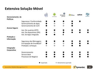 Extensiva Solução Móvel

  Gerenciamento de
  Políticas
                      Segurança / Conformidade                                           
                      Gerenciamento de Apps.                                          
                      Gerenciamento de Conf.                                          
  Acesso Seguro
                      Aut. De usuários (OTP)                                                
                      Aut. De dispositivos (PKI)                                            
                      Aut. de Apps integrada                           
  Proteção a
  Informação
                      Segurança das Mensagens                                               
                      Encriptação de Email&DLP                                              
                      Proteção a ameaças                                                 
  Integração
  Corporativa
                      Gerenciamento                                                         
                      Service desk                                                          
                      Processos do Negócio                                                  


                                               Suportado        Brevemente suportado


Symantec Mobile Management 7.1                                                                       26
 
