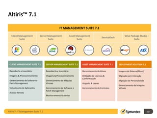 Altiris™ 7.1

                                                IT MANAGEMENT SUITE 7.1

   Client Management           Server Management             Asset Management                                 Wise Package Studio –
                                                                                           ServiceDesk
          Suite                       Suite                         Suite                                             Suite




 CLIENT MANAGEMENT SUITE 7.1       SERVER MANAGEMENT SUITE 7.1         ASSET MANAGEMENT SUITE 7.1        DEPLOYMENT SOLUTION 7.1

 Descoberta e Inventário           Descoberta e Inventário             Gerenciamento de Ativos           Imagens de Sistema(Ghost)
 Imagens & Provisioninamento       Imagens & Provisioninamento         Utilização de Licensas &          Migração sem Interação
                                                                       Conformidade
 Gerenciamento de Software e       Gerenciamento de Máquias                                              Migração de Personalidade
 Patch Management                  Virtuais                            Aluguéis & Leases
                                                                                                         Gerenciamento de Máquias
 Virtualização de Aplicações       Gerenciamento de Software e         Gerenciamento de Contratos        Virtuais
                                   Patch Management
 Acesso Remoto
                                   Monitoramento & Alertas




Altiris™ IT Management Suite 7.1                                                                                                     32
 