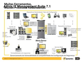 Muitas Ferramentas,
  Altiris IT Management Suite 7.1
  Muitos Processos Redundantes
                                       Dispositivos Gerenciáveis / Itens de Configuração




                                Descobrimento                          CMDB                Repositório de Ativos
           Gestão de
         Configuração                                                                                          •License agreement
                                                                                                               •Lease agreements
                                                                                                               •Warranties
•Migração                              •UNIX, Linux, Windows, Mac                                              •Entitlements
•Patch                                 •Dispositivos Handhelds
•Imagem                                •Dispositivos de Rede
•Distribuição SW                                                                           •Uso de Software
                                                                                                                   •Compras




 Pacotes
                                                                                    Service Desk
                                                               Budget                                         Origem de
                                                               Planejamento                                   Dados Externos
                                                               Prioridades
               Compatibilidade com segurança                                    •SLAs
                                                               Relatórios       •Network Events
               Gerenciamento de vulnerabilidade
              Gerenciamento de Vulnerabilidade & Compatibilidade de Configuração de Segurança
   Altiris™ IT Management Suite 7.1                                                                                           6

                                                                                                                                  6
 