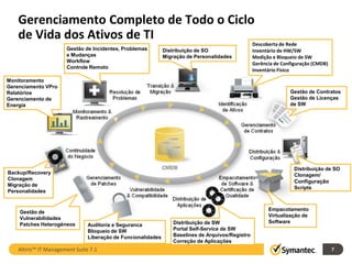 Gerenciamento Completo de Todo o Ciclo
    de Vida dos Ativos de TI
                                                                                                    Descoberta de Rede
                       Gestão de Incidentes, Problemas         Distribuição de SO                   Inventário de HW/SW
                       e Mudanças                              Migração de Personalidades           Medição e Bloqueio de SW
                       Workflow                                                                     Gerência de Configuração (CMDB)
                       Controle Remoto
                                                                                                    Inventário Físico
Monitoramento
Gerenciamento VPro
Relatórios                                                                                                         Gestão de Contratos
Gerenciamento de                                                                                                   Gestão de Licenças
Energia                                                                                                            de SW




                                                                                                                     Distribuição de SO
Backup/Recovery                                                                                                      Clonagem/
Clonagem
                                                                                                                     Configuração
Migração de
                                                                                                                     Scripts
Personalidades


                                                                                                          Empacotamento
    Gestão de
                                                                                                          Virtualização de
    Vulnerabilidades
                                                                   Distribuição de SW                     Software
    Patches Heterogêneos        Auditoria e Seguranca
                                Bloqueio de SW                     Portal Self-Service de SW
                                Liberação de Funcionalidades       Baselines de Arquivos/Registro
                                                                   Correção de Aplicações
    Altiris™ IT Management Suite 7.1                                                                                                  7
 