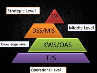interrelationship between information systems | PPT