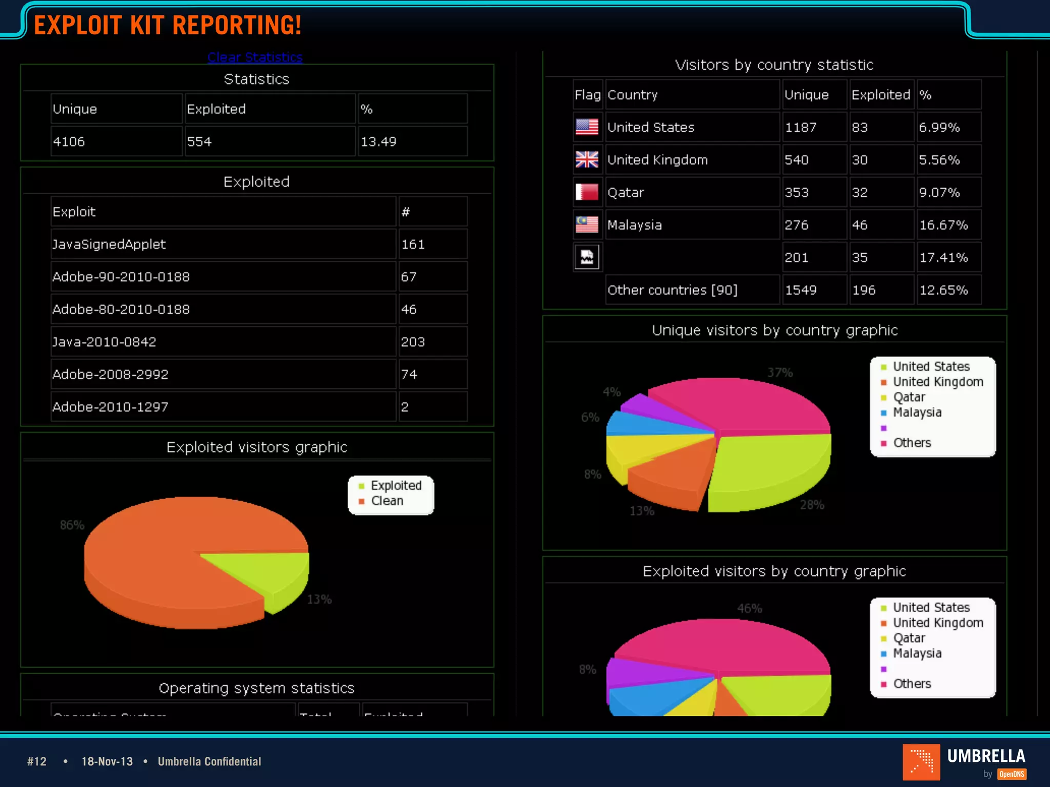 EXPLOIT KIT REPORTING!

1_Light Title
Only

#12 Ÿ
#12

18-Nov-13 Ÿ Umbrella Confidential

 
