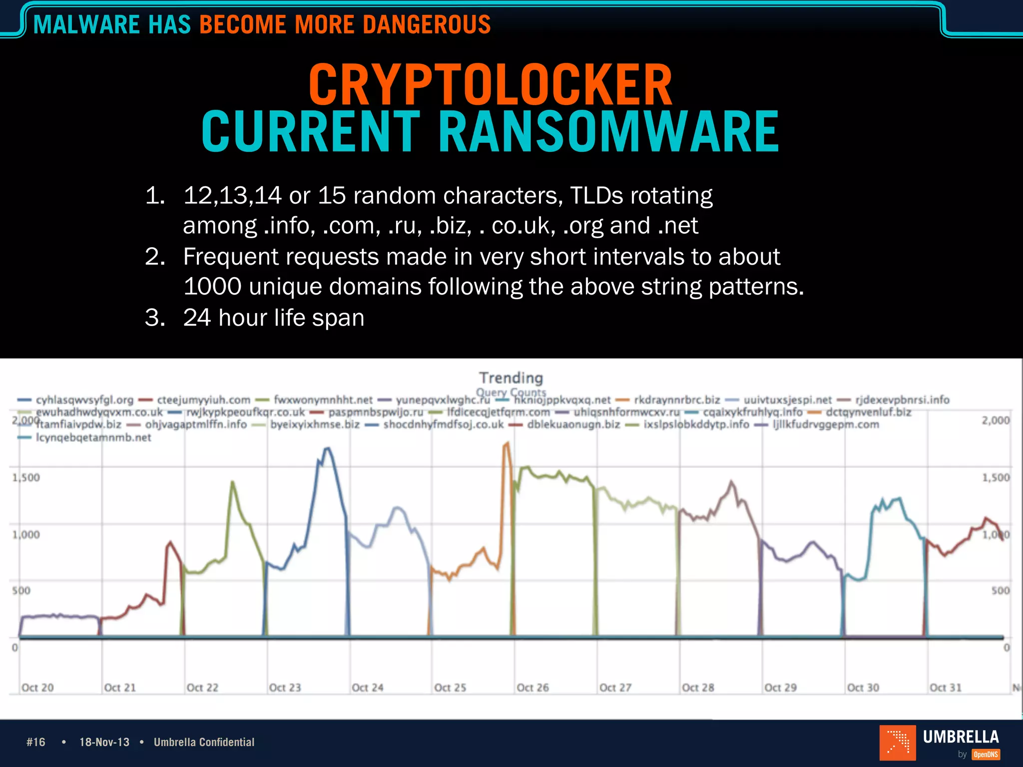 MALWARE HAS BECOME MORE DANGEROUS

CRYPTOLOCKER
CURRENT RANSOMWARE
1.  12,13,14 or 15 random characters, TLDs rotating
among .info, .com, .ru, .biz, . co.uk, .org and .net
2.  Frequent requests made in very short intervals to about
1000 unique domains following the above string patterns.
3.  24 hour life span

#16 Ÿ
#16

18-Nov-13 Ÿ Umbrella Confidential

 