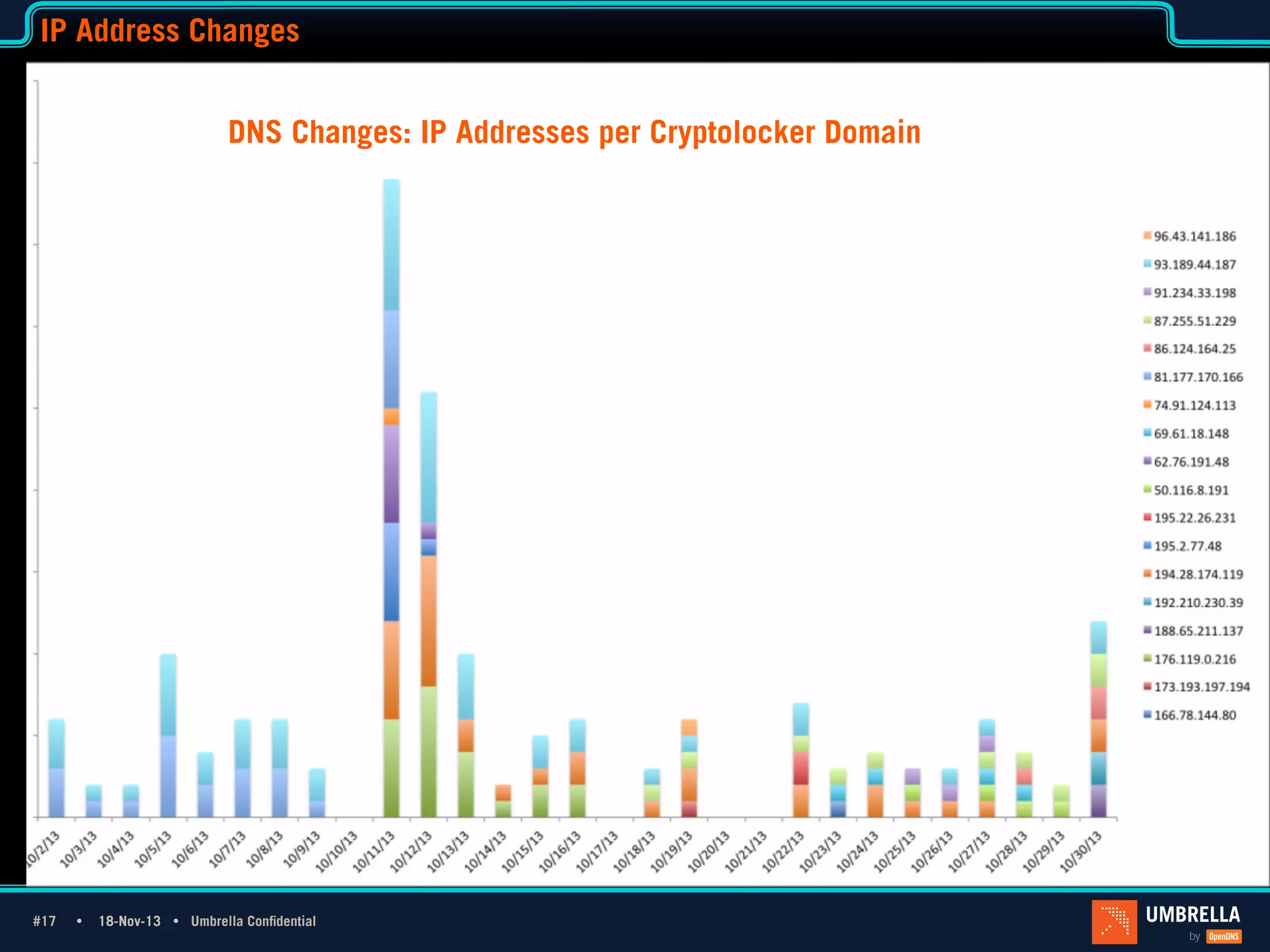 IP Address Changes
DNS Changes: IP Addresses per Cryptolocker Domain

1_Light Title
Only

#17 Ÿ
#17

18-Nov-13 Ÿ Umbrella Confidential

 