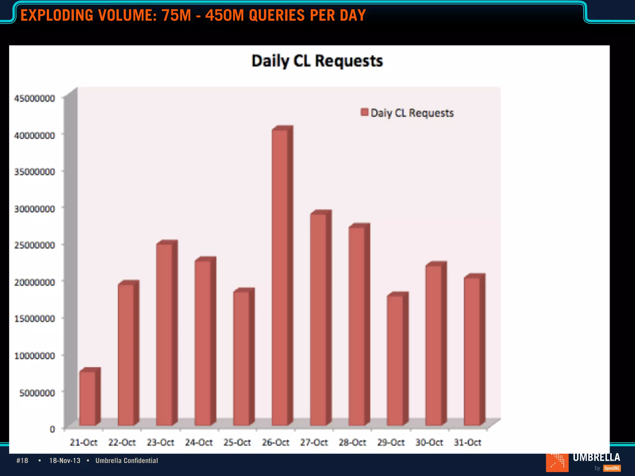 EXPLODING VOLUME: 75M - 450M QUERIES PER DAY

1_Light Title
Only

#18 Ÿ
#18

18-Nov-13 Ÿ Umbrella Confidential

 