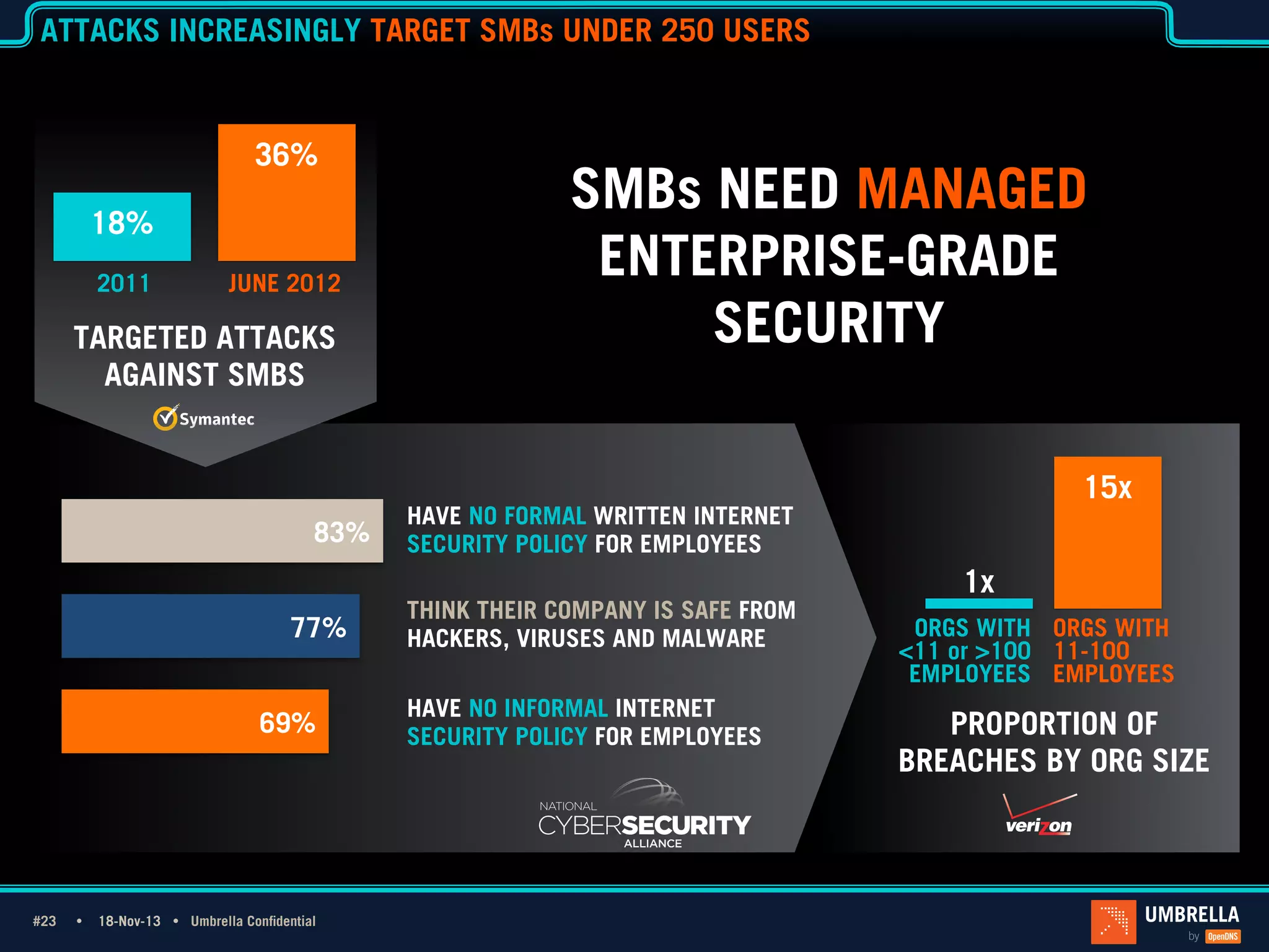 ATTACKS INCREASINGLY TARGET SMBs UNDER 250 USERS

36%
18%
2011

JUNE 2012

TARGETED ATTACKS
AGAINST SMBS

83%
77%
69%

#23 Ÿ
#23

18-Nov-13 Ÿ Umbrella Confidential

SMBs NEED MANAGED
ENTERPRISE-GRADE
SECURITY
15x

HAVE NO FORMAL WRITTEN INTERNET
SECURITY POLICY FOR EMPLOYEES
THINK THEIR COMPANY IS SAFE FROM
HACKERS, VIRUSES AND MALWARE
HAVE NO INFORMAL INTERNET
SECURITY POLICY FOR EMPLOYEES

1x
ORGS WITH ORGS WITH
<11 or >100 11-100
EMPLOYEES EMPLOYEES

PROPORTION OF
BREACHES BY ORG SIZE

 