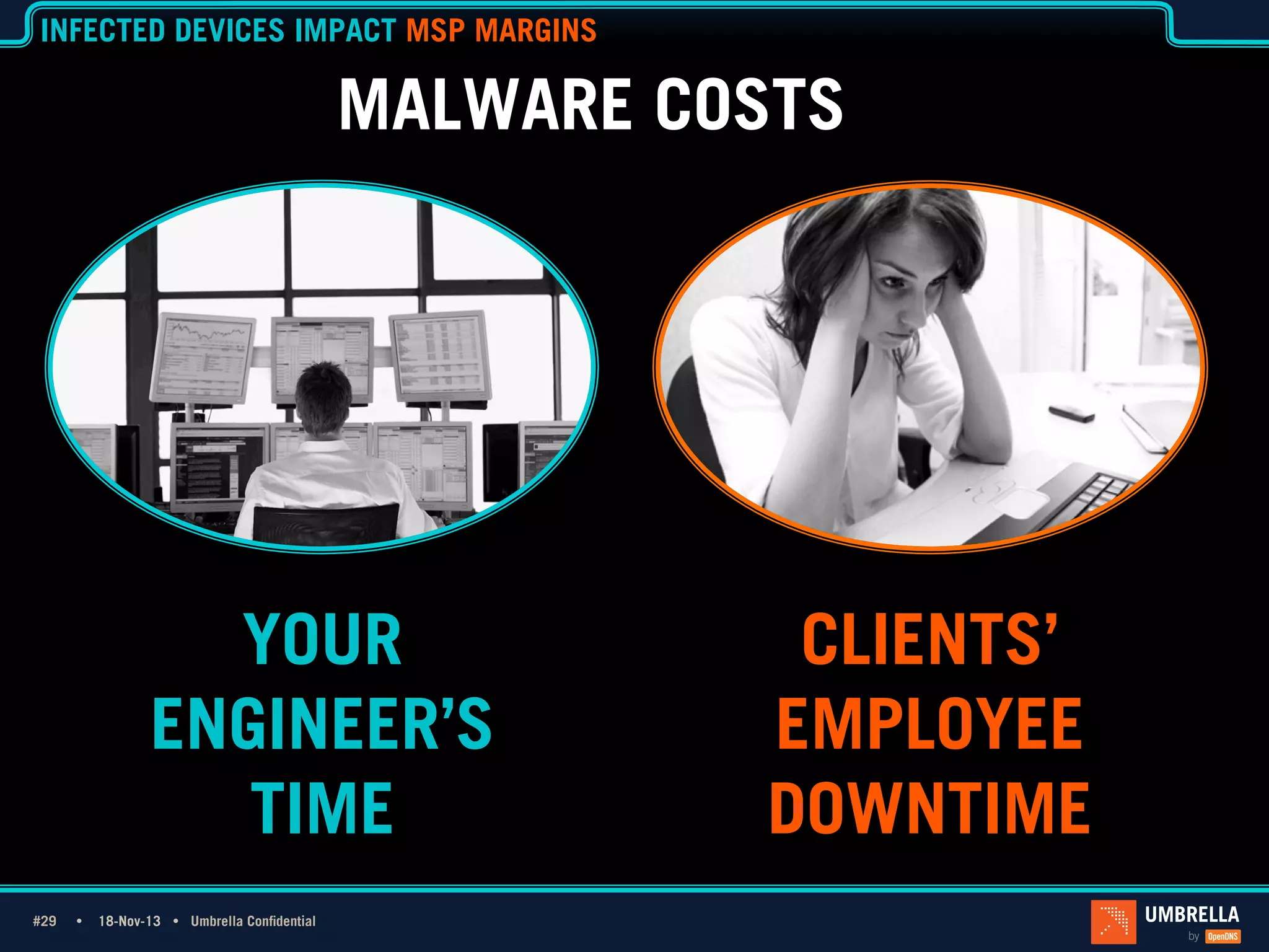 INFECTED DEVICES IMPACT MSP MARGINS

MALWARE COSTS

YOUR
ENGINEER’S
TIME
#29 Ÿ
#29

18-Nov-13 Ÿ Umbrella Confidential

CLIENTS’
EMPLOYEE
DOWNTIME

 