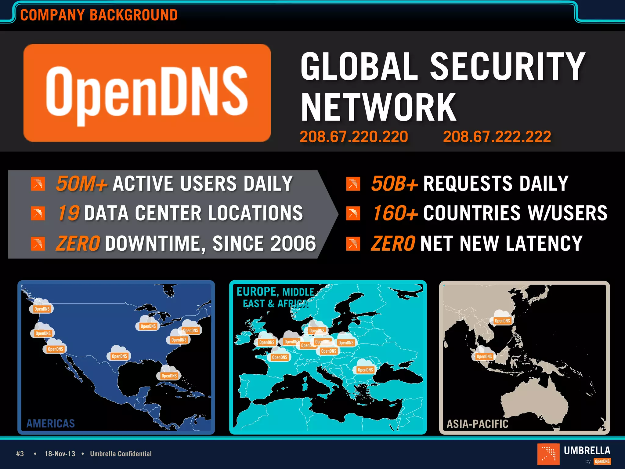 COMPANY BACKGROUND

GLOBAL SECURITY
NETWORK
208.67.220.220

!   50M+ ACTIVE USERS DAILY
!   19 DATA CENTER LOCATIONS
1_Light Title
Only
!   ZERO DOWNTIME, SINCE 2006

208.67.222.222

!   50B+ REQUESTS DAILY
!   160+ COUNTRIES W/USERS
!   ZERO NET NEW LATENCY

EUROPE, MIDDLE
EAST & AFRICA

AMERICAS
#3 #3Ÿ

18-Nov-13 Ÿ Umbrella Confidential

ASIA-PACIFIC

 