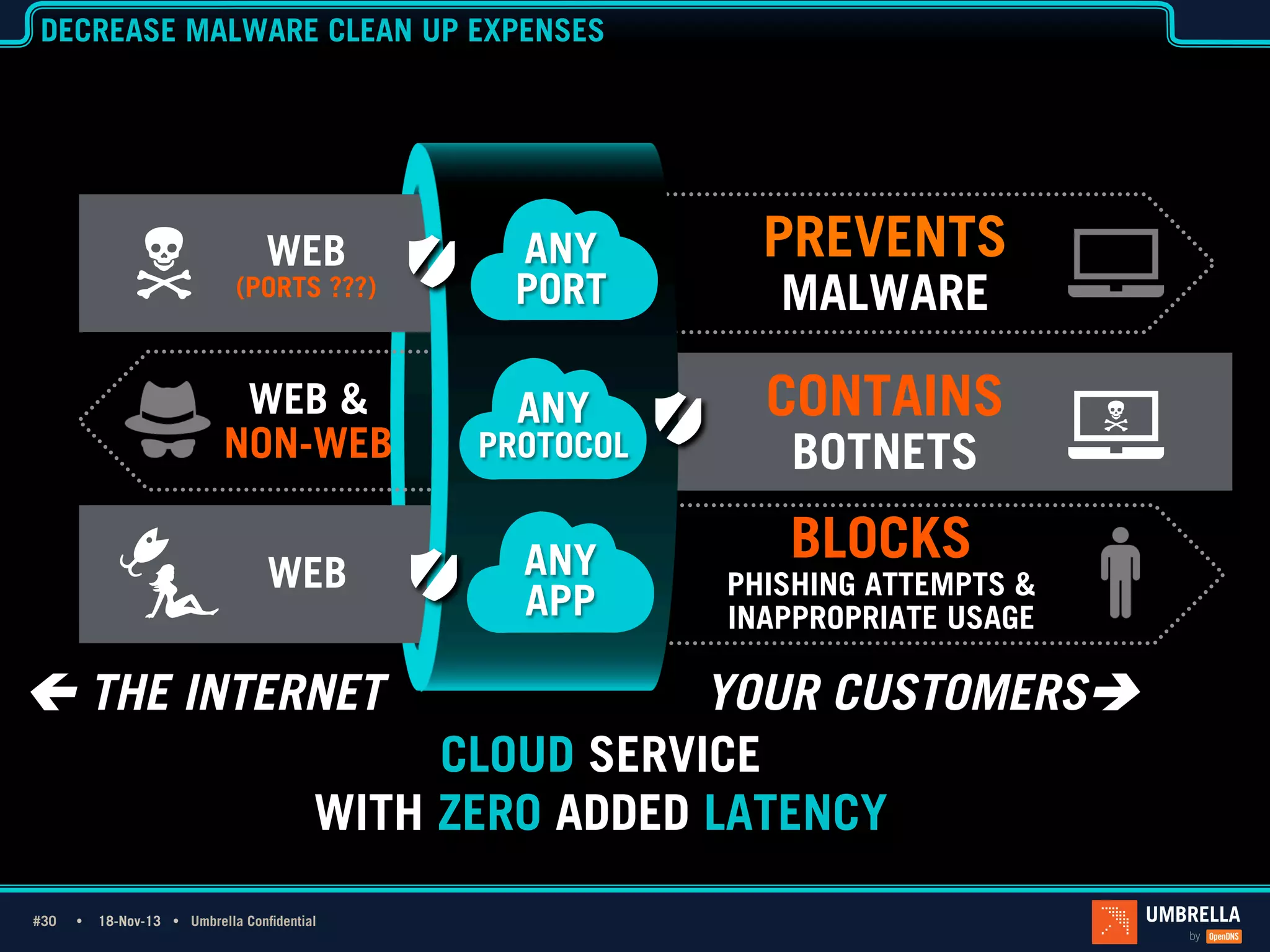 DECREASE MALWARE CLEAN UP EXPENSES

WEB

(PORTS ???)

ANY
PORT

WEB &
ANY
1_Light Title
PROTOCOL
NON-WEB

Only

WEB

ç THE INTERNET

ANY
APP

PREVENTS
MALWARE

CONTAINS
BOTNETS

BLOCKS

PHISHING ATTEMPTS &
INAPPROPRIATE USAGE

YOUR CUSTOMERSè
CLOUD SERVICE
WITH ZERO ADDED LATENCY

#30 Ÿ
#30

18-Nov-13 Ÿ Umbrella Confidential

 