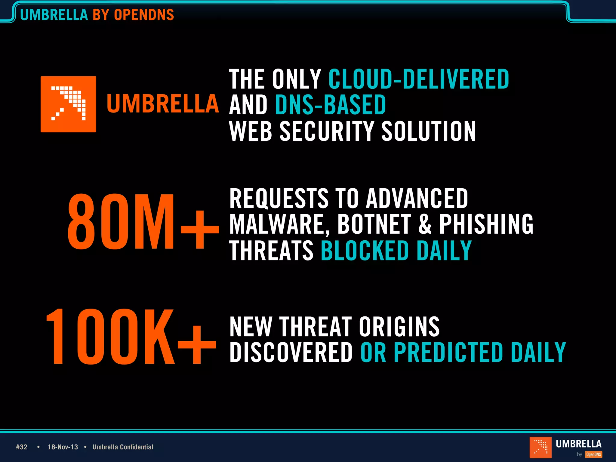 UMBRELLA BY OPENDNS

THE ONLY CLOUD-DELIVERED
AND DNS-BASED
WEB SECURITY SOLUTION
REQUESTS
1_Light Title TO ADVANCED
MALWARE, BOTNET & PHISHING
Only

80M+
100K+
#32 Ÿ
#32

18-Nov-13 Ÿ Umbrella Confidential

THREATS BLOCKED DAILY

NEW THREAT ORIGINS
DISCOVERED OR PREDICTED DAILY

 