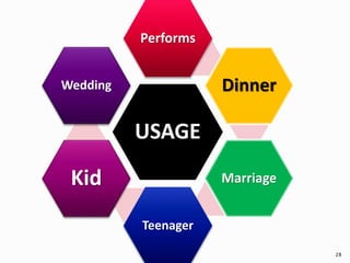 28
USAGE
Performs
Dinner
Marriage
Teenager
Kid
Wedding