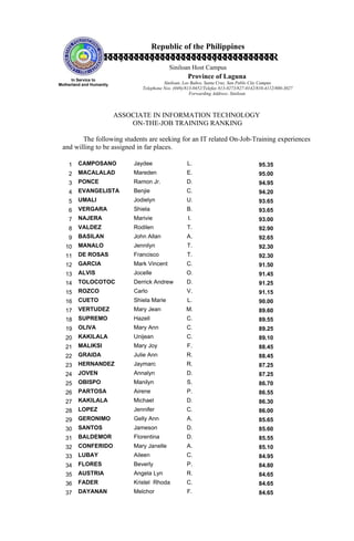Republic of the Philippines
                 RRRRRRRRRRRRRRRRR
                 RRRRRRRRRRRRRRRRRR
                            
                                             Siniloan Host Campus
      In Service to
                                                      Province of Laguna
Motherland and Humanity                    Siniloan, Los Baños, Santa Cruz, San Pablo City Campus
                                 Telephone Nos. (049)/813-0452/Telefax 813-0273/827-0142/810-4112/800-3027
                                                        Forwarding Address: Siniloan



                          ASSOCIATE IN INFORMATION TECHNOLOGY
                              ON-THE-JOB TRAINING RANKING

        The following students are seeking for an IT related On-Job-Training experiences
 and willing to be assigned in far places.

    1    CAMPOSANO            Jaydee                  L.                                 95.35
    2    MACALALAD            Mareden                 E.                                 95.00
    3    PONCE                Ramon Jr.               D.                                 94.95
    4    EVANGELISTA          Benjie                  C.                                 94.20
    5    UMALI                Jodielyn                U.                                 93.65
    6    VERGARA              Shiela                  B.                                 93.65
    7    NAJERA               Marivie                  I.                                93.00
    8    VALDEZ               Rodilen                 T.                                 92.90
    9    BASILAN              John Allan              A.                                 92.65
   10    MANALO               Jennilyn                T.                                 92.30
   11    DE ROSAS             Francisco               T.                                 92.30
   12    GARCIA               Mark Vincent            C.                                 91.50
   13    ALVIS                Jocelle                 O.                                 91.45
   14    TOLOCOTOC            Derrick Andrew          D.                                 91.25
   15    ROZCO                Carlo                   V.                                 91.15
   16    CUETO                Shiela Marie            L.                                 90.00
   17    VERTUDEZ             Mary Jean               M.                                 89.60
   18    SUPREMO              Hazell                  C.                                 89.55
   19    OLIVA                Mary Ann                C.                                 89.25
   20    KAKILALA             Unijean                 C.                                 89.10
   21    MALIKSI              Mary Joy                F.                                 88.45
   22    GRAIDA               Julie Ann               R.                                 88.45
   23    HERNANDEZ            Jaymarc                 R.                                 87.25
   24    JOVEN                Annalyn                 D.                                 87.25
   25    OBISPO               Manilyn                 S.                                 86.70
   26    PARTOSA              Airene                  P.                                 86.55
   27    KAKILALA             Michael                 D.                                 86.30
   28    LOPEZ                Jennifer                C.                                 86.00
   29    GERONIMO             Gelly Ann               A.                                 85.65
   30    SANTOS               Jameson                 D.                                 85.60
   31    BALDEMOR             Florentina              D.                                 85.55
   32    CONFERIDO            Mary Janelle            A.                                 85.10
   33    LUBAY                Aileen                  C.                                 84.95
   34    FLORES               Beverly                 P.                                 84.80
   35    AUSTRIA              Angela Lyn              R.                                 84.65
   36    FADER                Kristel Rhoda           C.                                 84.65
   37    DAYANAN              Melchor                 F.                                 84.65
 