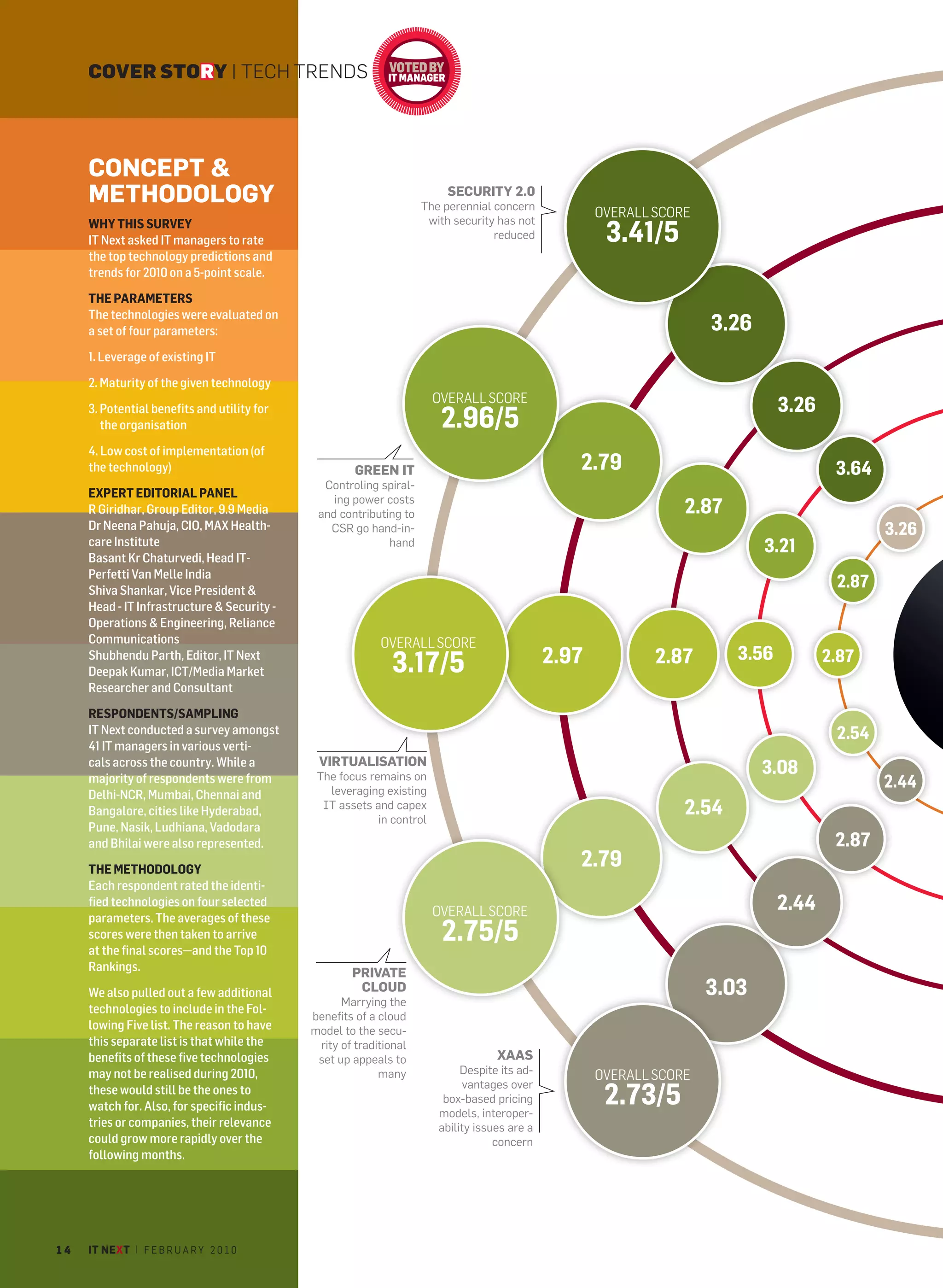 COVER STORY | TECH TRENDS




     CONCEPT &
     METHODOLOGY                                                         SECURITY 2.0
                                                                    The perennial concern
                                                                     with security has not
                                                                                                     OVERALL SCORE
     WHY THIS SURVEY
     IT Next asked IT managers to rate                                            reduced             3.41/5
     the top technology predictions and
     trends for 2010 on a 5-point scale.

     THE PARAMETERS
     The technologies were evaluated on
     a set of four parameters:                                                                                       3.26
     1. Leverage of existing IT

     2. Maturity of the given technology
                                                                       OVERALL SCORE
                                                                                                                               3.26
     3. Potential benefits and utility for
        the organisation                                                2.96/5
     4. Low cost of implementation (of
     the technology)                                  GREEN IT                                   2.79                                  3.64
                                               Controling spiral-
     EXPERT EDITORIAL PANEL                      ing power costs
     R Giridhar, Group Editor, 9.9 Media      and contributing to                                                2.87
     Dr Neena Pahuja, CIO, MAX Health-          CSR go hand-in-                                                                               3.26
     care Institute                                         hand                                                            3.21
     Basant Kr Chaturvedi, Head IT-
     Perfetti Van Melle India
     Shiva Shankar, Vice President &
                                                                                                                                       2.87
     Head - IT Infrastructure & Security -
     Operations & Engineering, Reliance
     Communications                                        OVERALL SCORE
                                                                                              2.97           2.87       3.56
     Shubhendu Parth, Editor, IT Next
     Deepak Kumar, ICT/Media Market                           3.17/5                                                                  2.87
     Researcher and Consultant

     RESPONDENTS/SAMPLING
     IT Next conducted a survey amongst                                                                                                2.54
     41 IT managers in various verti-
     cals across the country. While a         VIRTUALISATION
     majority of respondents were from        The focus remains on
                                                                                                                            3.08
                                                leveraging existing
                                                                                                                                              2.44
     Delhi-NCR, Mumbai, Chennai and
     Bangalore, cities like Hyderabad,         IT assets and capex
                                                          in control
                                                                                                                 2.54
     Pune, Nasik, Ludhiana, Vadodara
     and Bhilai were also represented.                                                                                                 2.87
     THE METHODOLOGY
                                                                                                 2.79
     Each respondent rated the identi-
     fied technologies on four selected
                                                                       OVERALL SCORE                                           2.44
     parameters. The averages of these
     scores were then taken to arrive
     at the final scores—and the Top 10
                                                                        2.75/5
     Rankings.                                       PRIVATE
     We also pulled out a few additional              CLOUD
                                                   Marrying the
                                                                                                                     3.03
     technologies to include in the Fol-
                                             benefits of a cloud
     lowing Five list. The reason to have    model to the secu-
     this separate list is that while the     rity of traditional
     benefits of these five technologies      set up appeals to                    XAAS
     may not be realised during 2010,                      many             Despite its ad-          OVERALL SCORE
                                                                                                      2.73/5
     these would still be the ones to                                       vantages over
                                                                        box-based pricing
     watch for. Also, for specific indus-
                                                                       models, interoper-
     tries or companies, their relevance                               ability issues are a
     could grow more rapidly over the                                              concern
     following months.




14   IT NEXT | F E B R U A R Y 2 0 1 0
 