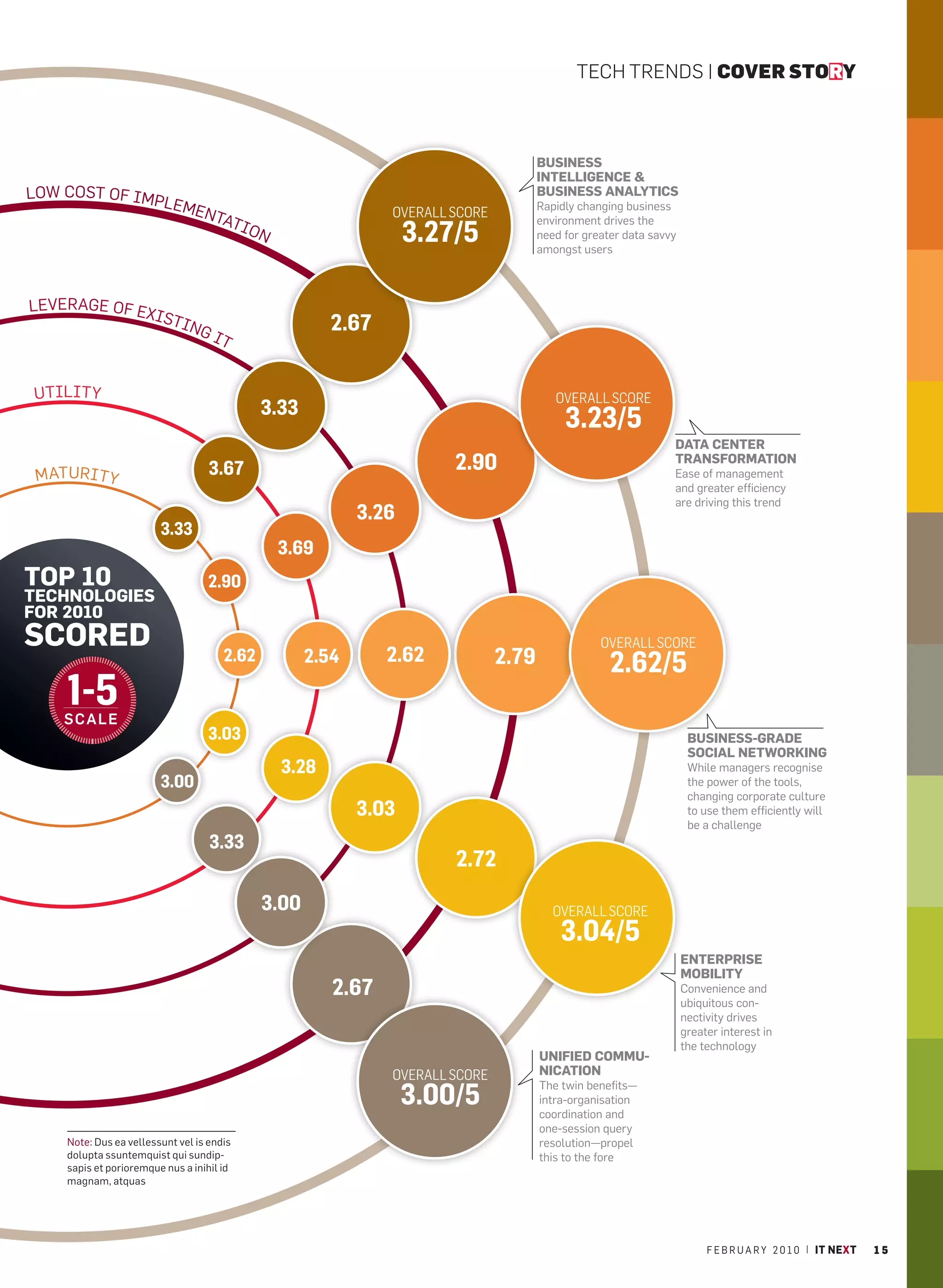 TECH TRENDS | COVER STORY



                                                                                       BUSINESS
                                                                                       INTELLIGENCE &
LOW COST OF IMP                                                                        BUSINESS ANALYTICS
                          LEME                                                         Rapidly changing business
                                   NTA                          OVERALL SCORE
                                      TI O                                             environment drives the
                                              N                    3.27/5              need for greater data savvy
                                                                                       amongst users



LEVERAGE OF EX
                        ISTI
                               NG
                                    IT
                                                         2.67


U T IL I T Y                                                                              OVERALL SCORE
                                              3.33
                                                                                            3.23/5
                                                                                                                 DATA CENTER

 MATURIT Y                          3.67                                2.90                                     TRANSFORMATION
                                                                                                                 Ease of management
                                                                                                                 and greater efficiency
                                                                                                                 are driving this trend
                                                            3.26
                         3.33
                                                  3.69
TOP 10                              2.90
TECHNOLOGIES
FOR 2010
SCORED                                                                                             OVERALL SCORE
                                       2.62          2.54       2.62            2.79                 2.62/5
     1-5
     S CA L E
                                    3.03                                                                              BUSINESS-GRADE
                                                                                                                      SOCIAL NETWORKING
                                                  3.28                                                                While managers recognise
                         3.00                                                                                         the power of the tools,
                                                                                                                      changing corporate culture
                                                            3.03                                                      to use them efficiently will
                                                                                                                      be a challenge
                                    3.33
                                                                        2.72
                                              3.00                                        OVERALL SCORE
                                                                                           3.04/5
                                                                                                                     ENTERPRISE
                                                                                                                     MOBILITY
                                                         2.67                                                        Convenience and
                                                                                                                     ubiquitous con-
                                                                                                                     nectivity drives
                                                                                                                     greater interest in
                                                                                                                     the technology
                                                                                       UNIFIED COMMU-
                                                                OVERALL SCORE          NICATION

                                                                   3.00/5
                                                                                       The twin benefits—
                                                                                       intra-organisation
                                                                                       coordination and
                                                                                       one-session query
     Note: Dus ea vellessunt vel is endis                                              resolution—propel
     dolupta ssuntemquist qui sundip-                                                  this to the fore
     sapis et porioremque nus a inihil id
     magnam, atquas




                                                                                                                          F E B R U A R Y 2 0 1 0 | IT NEXT   15
 