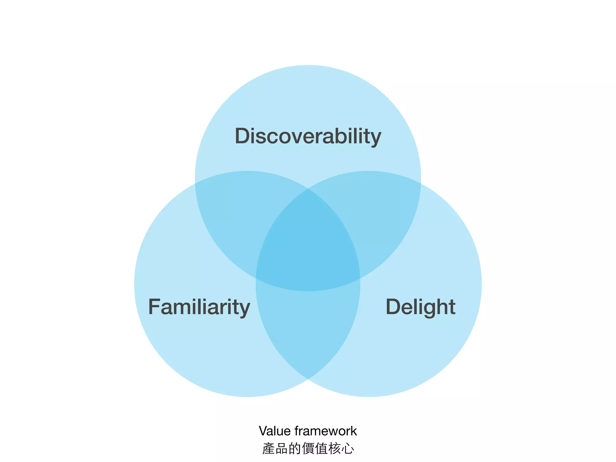 Discoverability
Familiarity Delight
Value framework

 