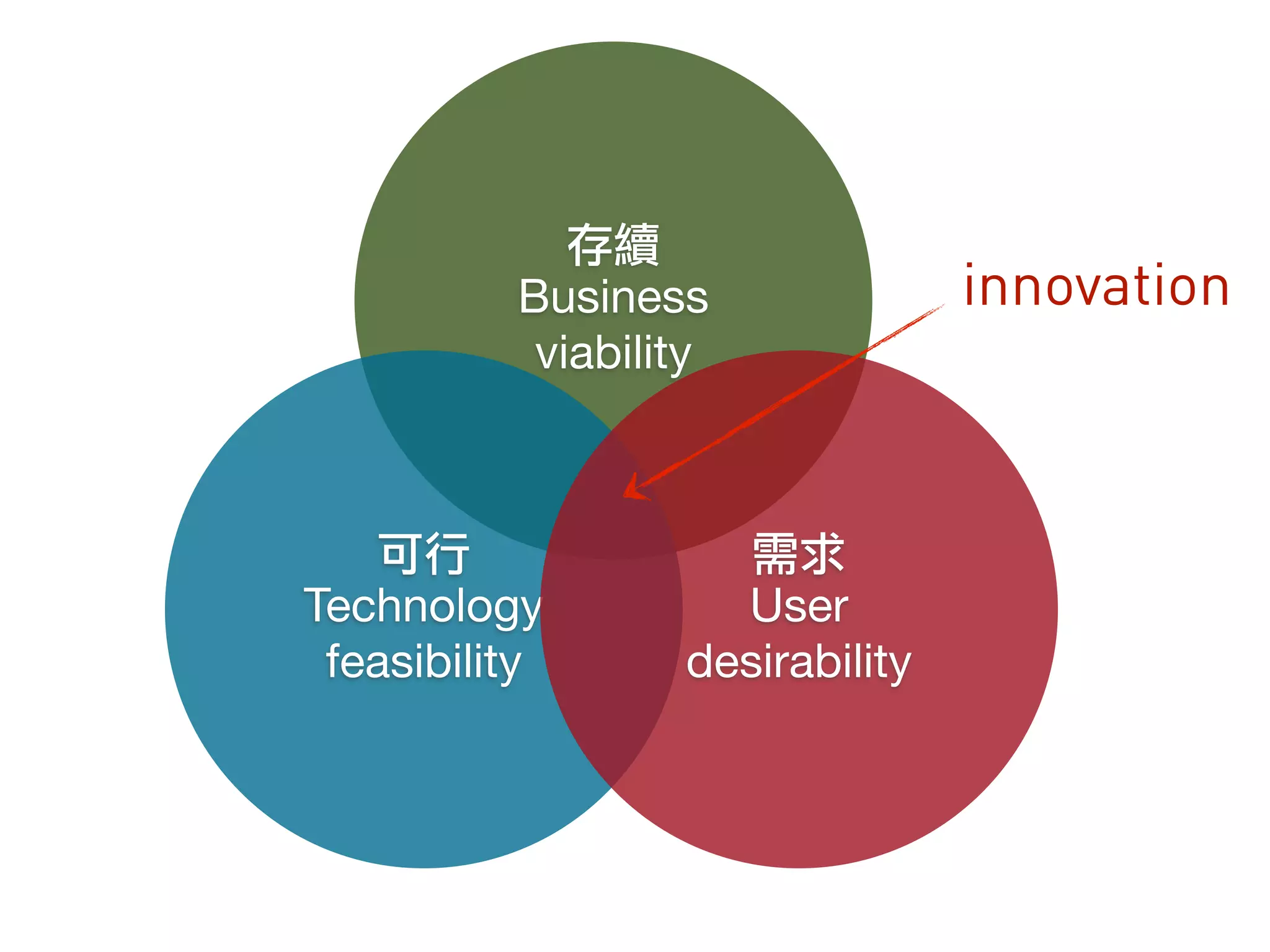 存續
Business

viability
可行
Technology

feasibility
需求
User

desirability
innovation
 