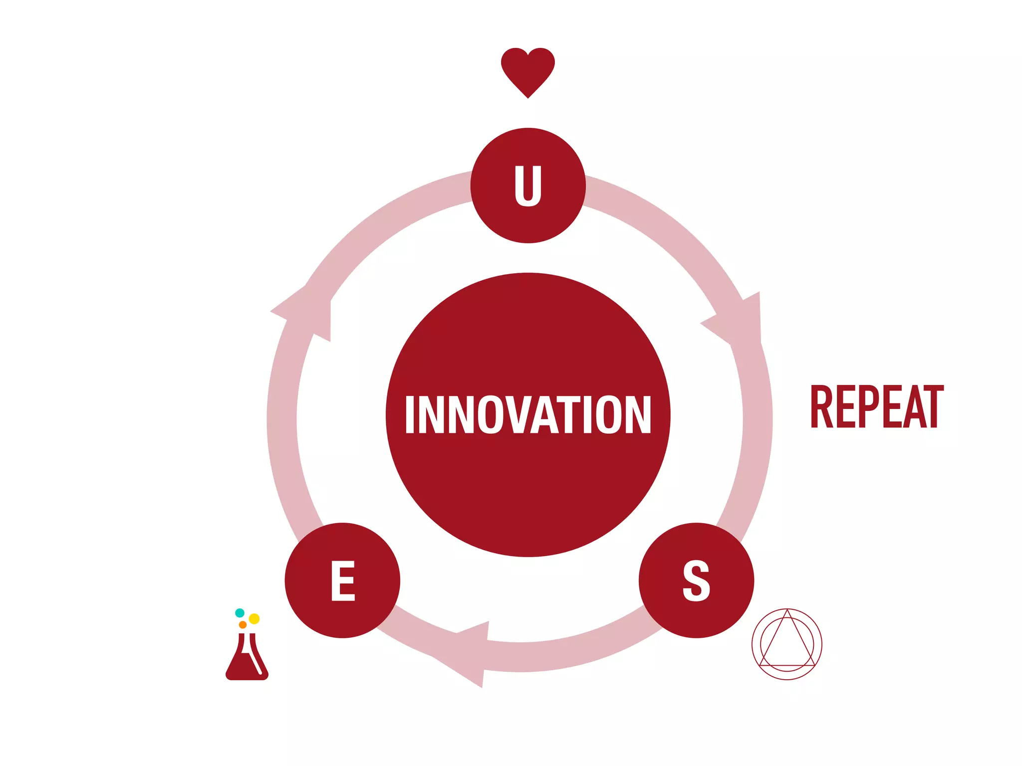 S EINNOVATION
U
SE
REPEAT
 