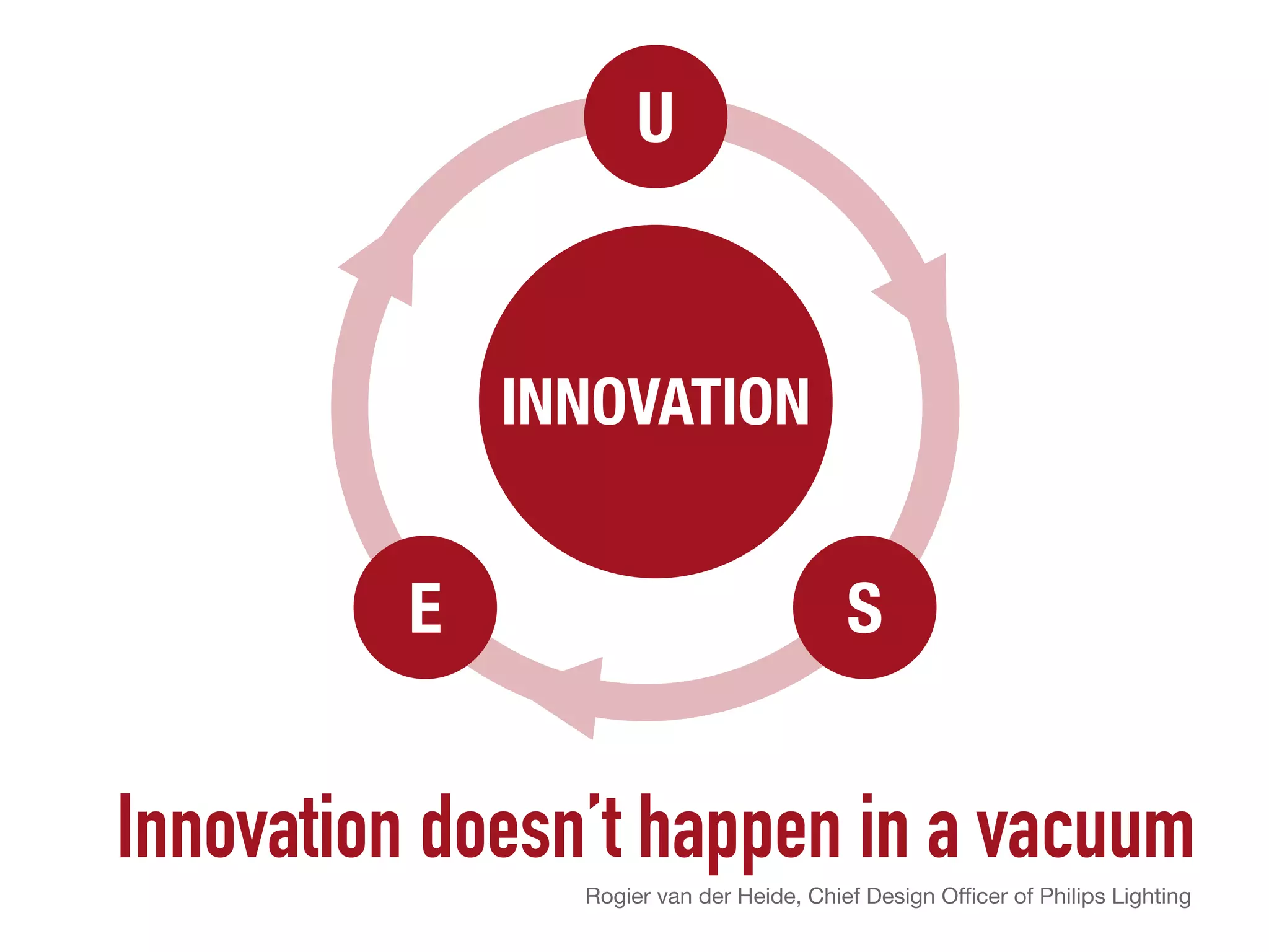 S EINNOVATION
U
SE
Innovation doesn’t happen in a vacuum
Rogier van der Heide, Chief Design Oﬃcer of Philips Lighting
 