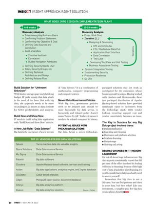 insight | right approach, right solution
What goes into big data implementation plan?
4-6 weeks

12-15 weeks

Discovery Analysis
Interviewing Key Business Users
Confirming Problem Statement
Confirming Key Objective  Goal
Defining Data Sources and
Correlation
Build a Sandbox

Discovery Analysis
Project Kick Start
Iteration (1…)
KPI and Attributes
ETL/ MapReduce Data Pull
Application User Interface
Data Correlation
Test Case

Iterative feedback
Correlation
Guided Navigation Attributes

Developing Test Case and Unit Testing
Business Acceptance Testing

Defining Security Needs: User
Roles, Security Groups, etc
Defining Technical
Architecture and Design
Defining Release Plan

Build Solution for “Unknown
Unknown”
With limited storage space and shrinking
budget, IT pulls in only that data which
is the need of the hour. But with big
data, the approach needs to be more
on pulling in as much as data possible
for better predictability and analysis.

Build Now and Show Now
IT needs to build in big data application
with “Build Now and Show Now” attitude.

System Integration Testing
Implementing Security
Production Readiness
Go Live

of “Data Science.” It is a combination of
mathematics, computer programming
and computer science.

Newer Data Governance Policies
With big data, governance policies
need to be relaxed and should be
more favourable for data access. A
favourable and relaxed policy doesn’t
mean “Access To All.” Rather, it means it
needs to be relaxed compared to history.

A New Job Role: “Data Science”

Potential Issues with
Packaged Solutions

Big data is the emergence of a new stream

Big data, being a newer technology,

top 10 vendors for big data solutions
Splunk	

Turns machine data into valuable insights

Opera Solutions

Data-Science-as-a-Service

Mu Sigma

Data-Science-as-a-Service

Palantir

Big data software

Cloudera	

Apache Hadoop-based software, services and training

Actian 	

Big data applications, analytics engine, and Ingres database

1010data

Cloud-based analytics

10gen 	

MongoDB (open-source, document database)

Alteryx

Big data analytics platform

Guavus 	

28

Big data analytics solutions

itnext | n o v e m b e r 2 0 1 3

Iterations

Designing  Developing

packaged solutions may not work as
anticipated for the companies whose
business model is unique. Having worked
with cloudera and Hortonworks, these
two packaged distribution of Apache
Hadoop-based solution have provided
immediate value to customers from
the technology stack. With vendor
locking, recurring support cost and
vendor uncertainty becomes an issue.

The Key to Success for any Big
Data project involves these:
Data identification
Ingesting and cleaning
Hardware and platform selection
Machine learning
Data storage
Sharing and acting

Desired Changes in IT Thought
Leadership

Source : Forbes

It’s not all about huge infrastructure. Big
data experts consistently report that 80
per cent of the effort involved in dealing
with data is cleansing. Because of the high
cost of data acquisition and cleansing, it’s
worth considering what you actually need
to source yourself.
Remember that big data is not a
Nirvana. You can find patterns and clues
in your data, but then what? Like any
investment, a tangible goal for big data
would always benefit.

 