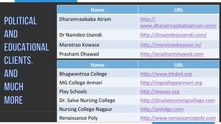 .	
  
YOUR COMPANY
WWW.YOURCOMPANY.COM
YOUR
LOGO
.	
  
Name	
   URL	
  
Dharamraobaba	
  Atram	
   hcp://
www.dharamraobabaatram.com/	
  
Dr	
  Namdeo	
  Usendi	
   hcp://drnamdeousendi.com/	
  
Marotrao	
  Kowase	
   hcp://marotraokowase.in/	
  
Prashant	
  Dhawad	
   hcp://prashantshawad.com	
  
Educa;onal	
  Clients	
  
Name	
   URL	
  
Bhagwantroa	
  College	
   hcp://www.bhded.org	
  
MG	
  College	
  Armori	
   hcp://mgcollegearmori.org	
  
Play	
  Schools	
   hcp://wwsos.org	
  
Dr.	
  Salve	
  Nursing	
  College	
   hcp://drsalvenursingcollege.com	
  
Nursing	
  College	
  Nagpur	
   hcp://pnhdgo.com	
  
Renaissance	
  Poly	
   hcp://www.renaissancepoly.com	
  
 