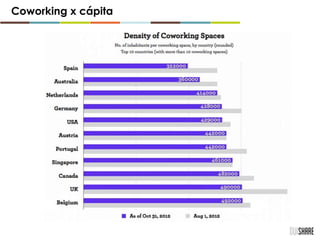 Coworking x cápita
 