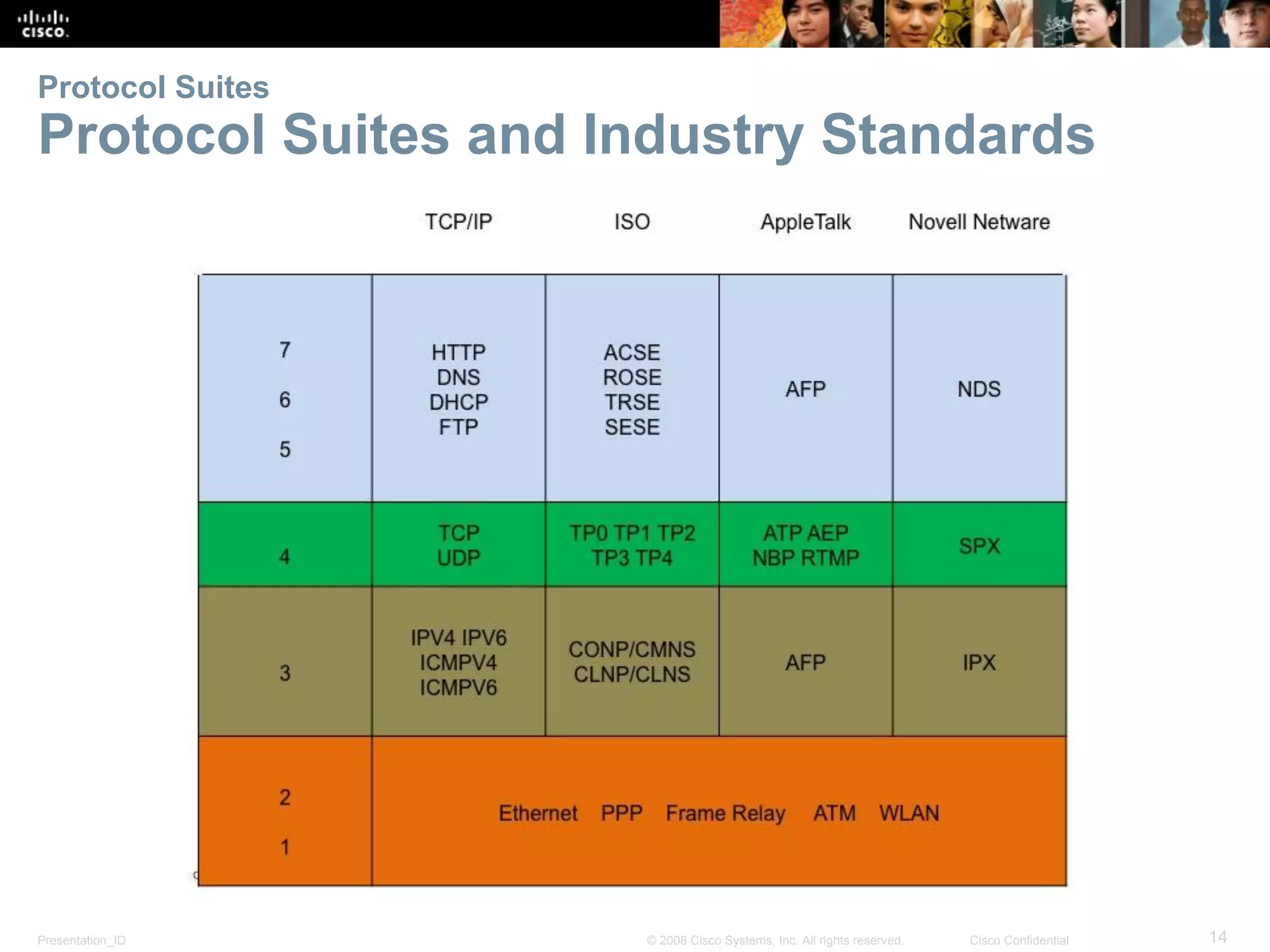 Presentation_ID 14© 2008 Cisco Systems, Inc. All rights reserved. Cisco Confidential
Protocol Suites
Protocol Suites and Industry Standards
 