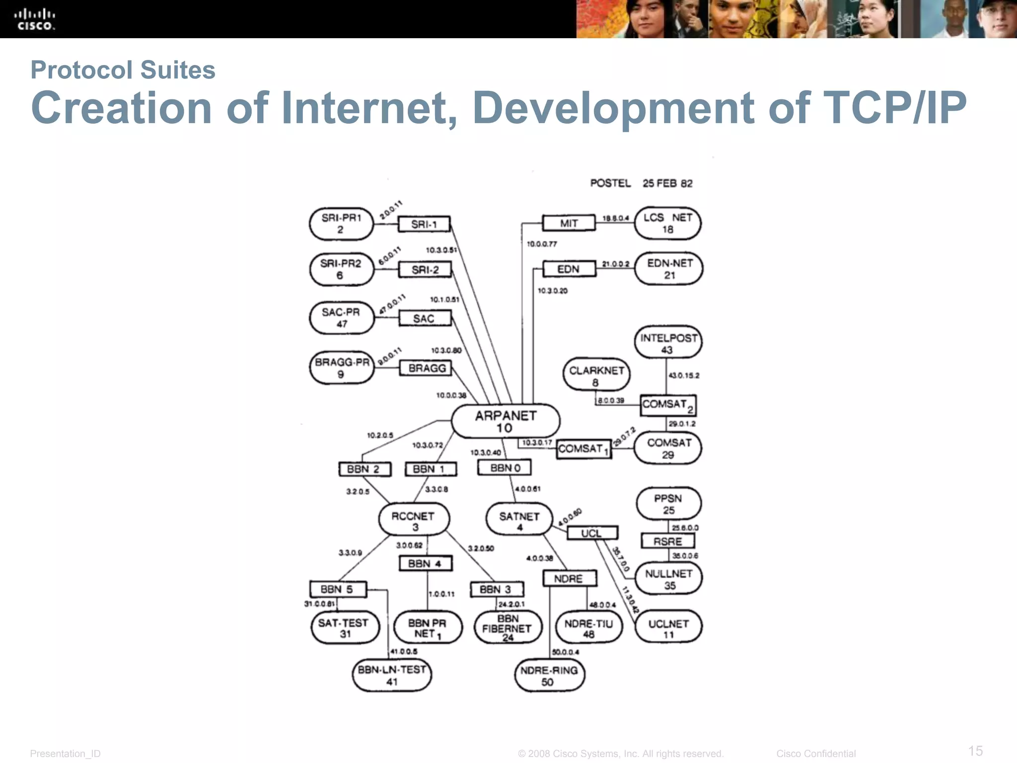Presentation_ID 15© 2008 Cisco Systems, Inc. All rights reserved. Cisco Confidential
Protocol Suites
Creation of Internet, Development of TCP/IP
 