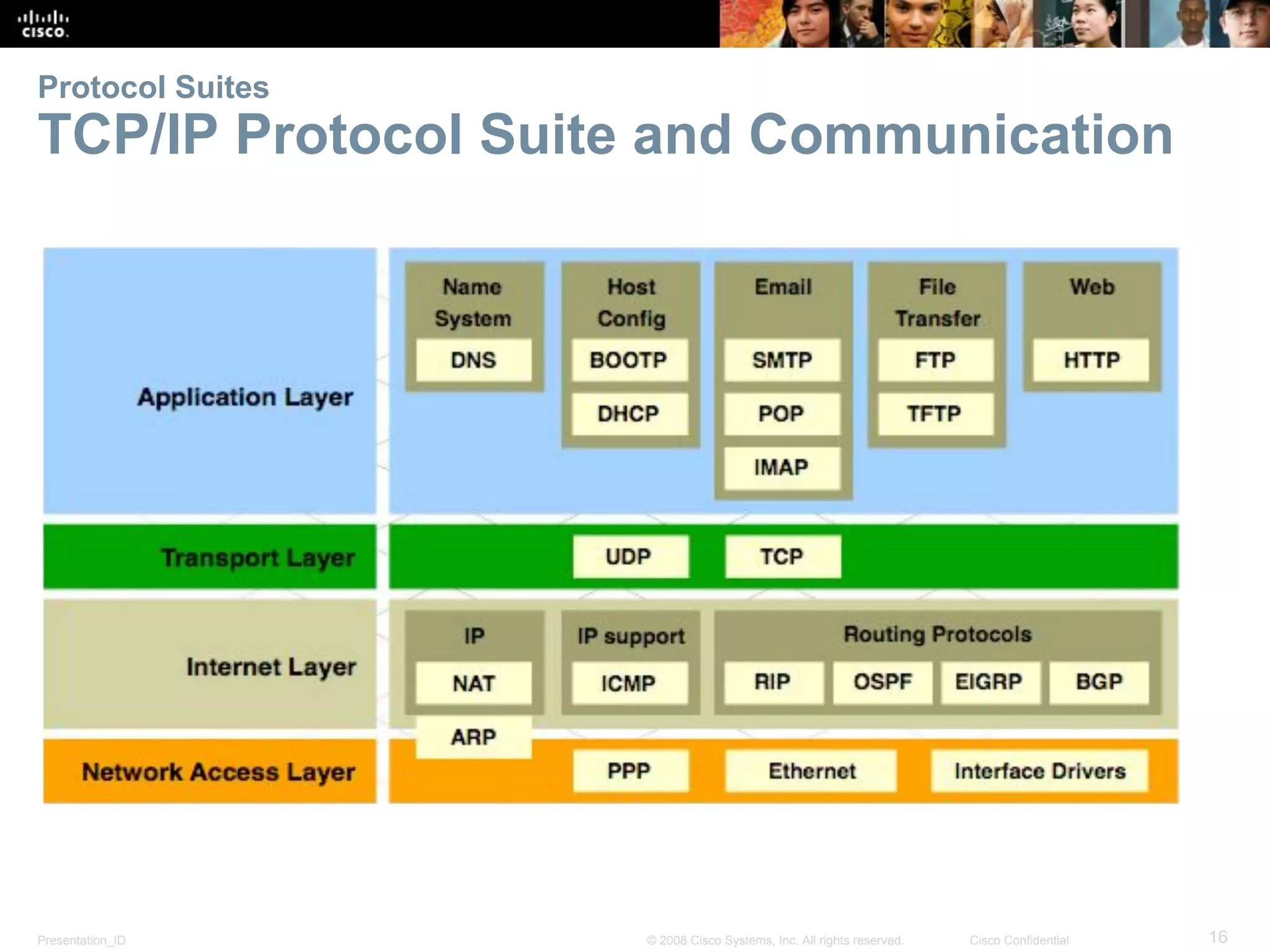 Presentation_ID 16© 2008 Cisco Systems, Inc. All rights reserved. Cisco Confidential
Protocol Suites
TCP/IP Protocol Suite and Communication
 