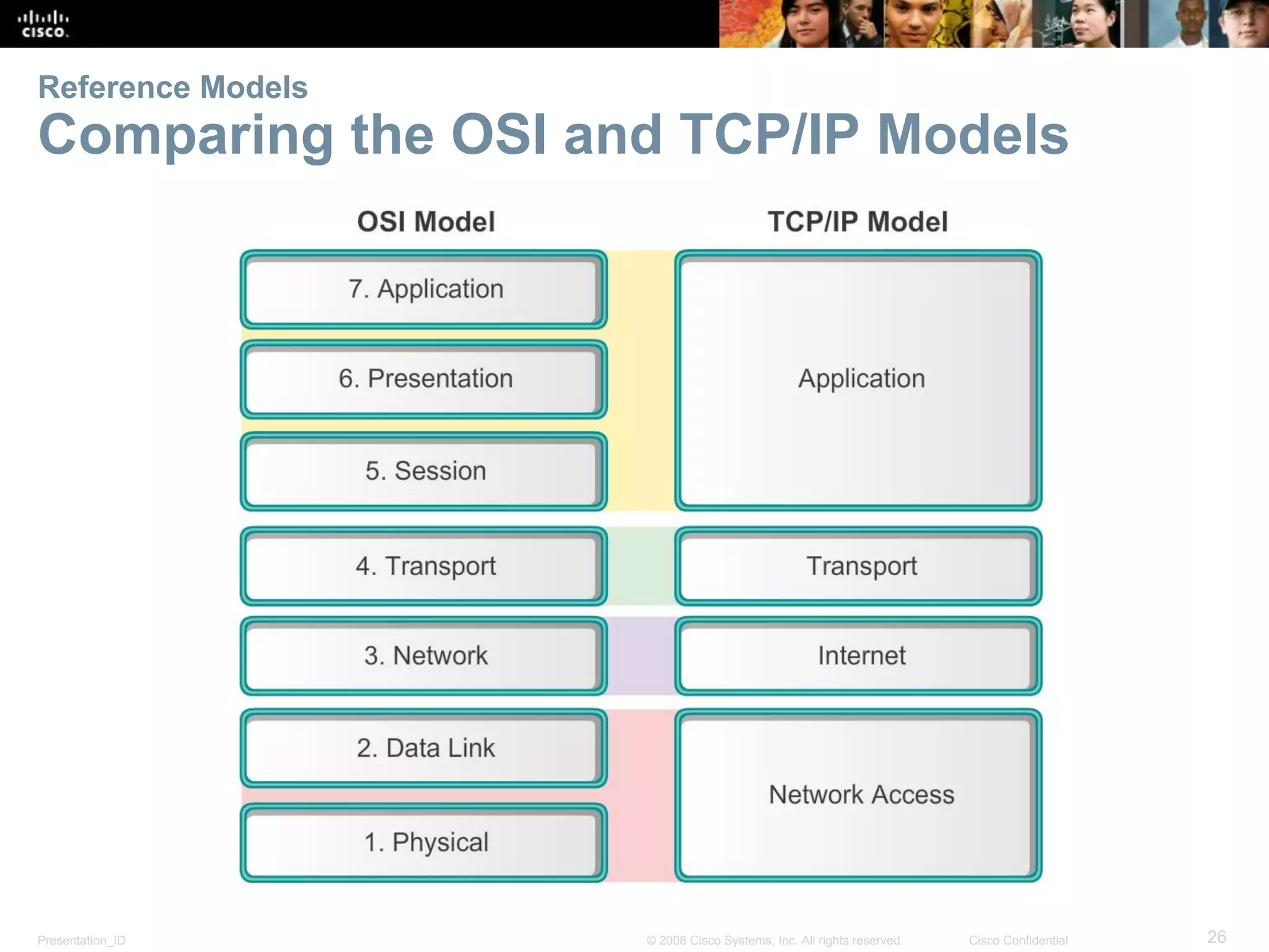 Presentation_ID 26© 2008 Cisco Systems, Inc. All rights reserved. Cisco Confidential
Reference Models
Comparing the OSI and TCP/IP Models
 