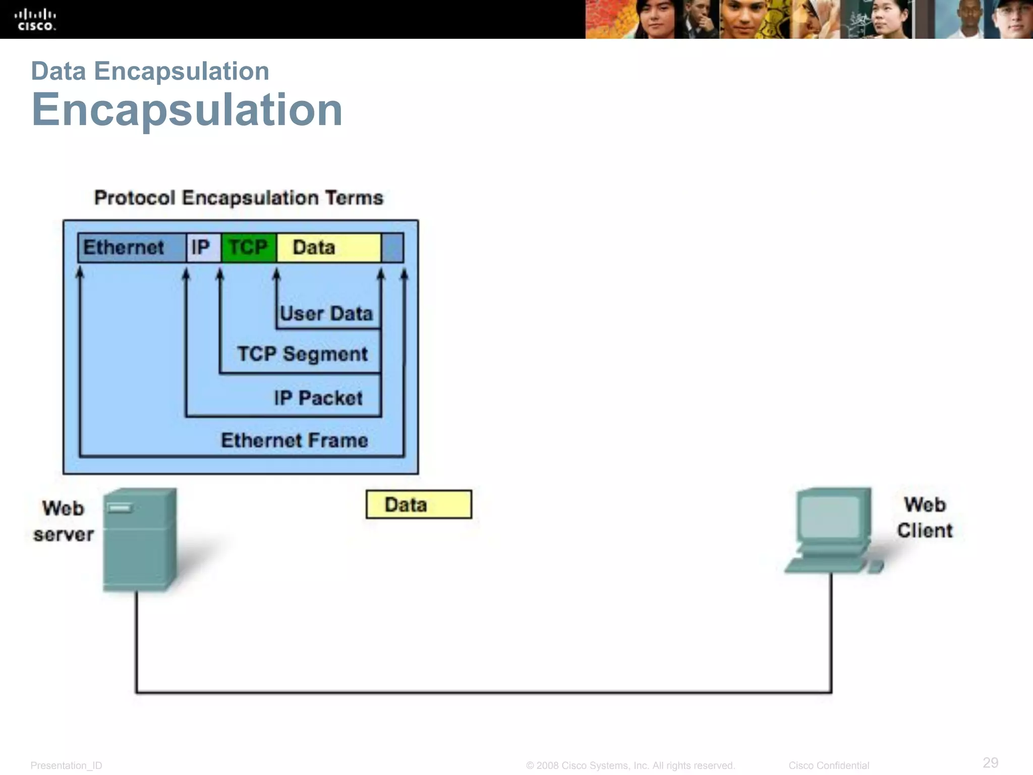 Presentation_ID 29© 2008 Cisco Systems, Inc. All rights reserved. Cisco Confidential
Data Encapsulation
Encapsulation
 