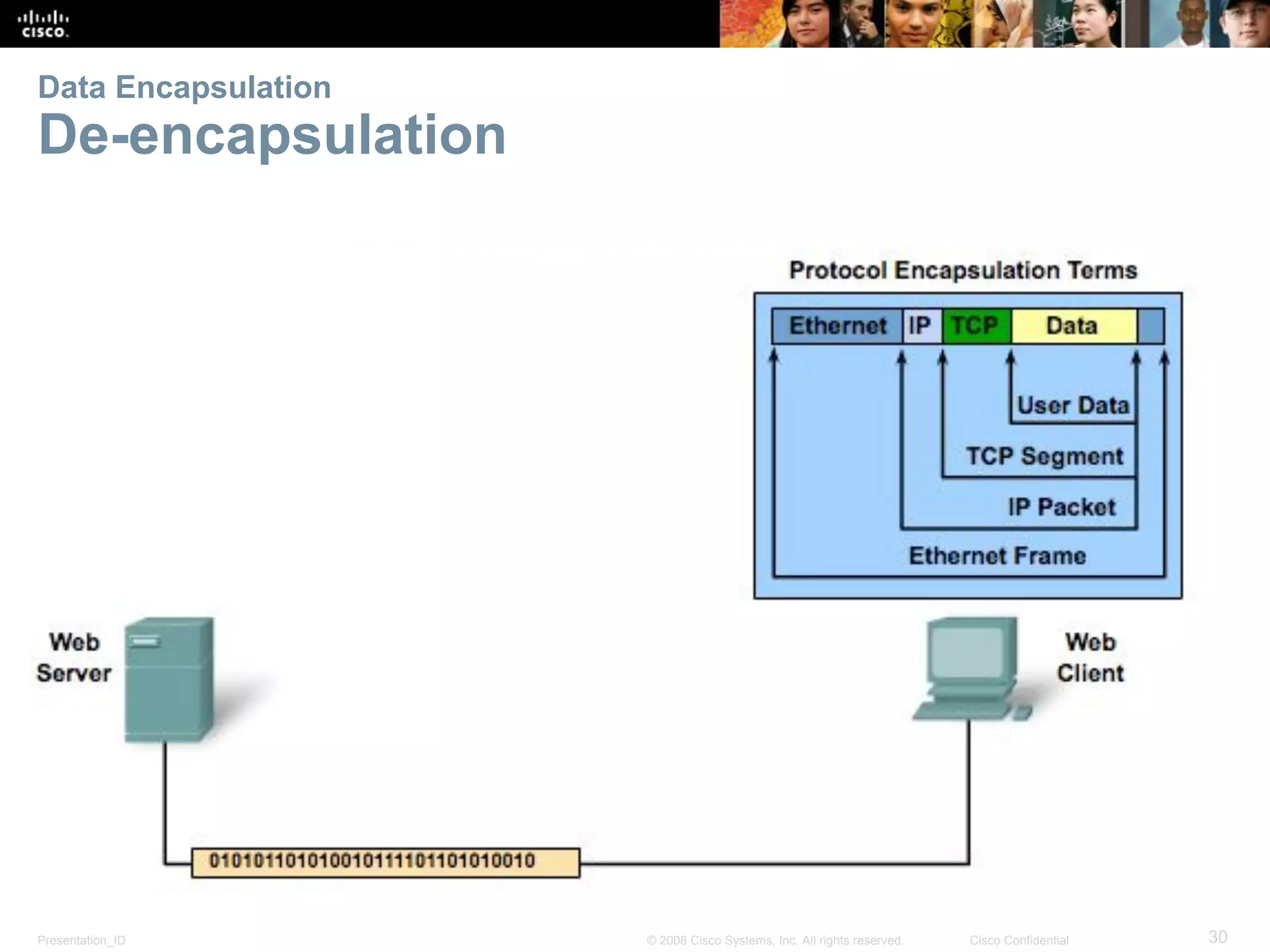 Presentation_ID 30© 2008 Cisco Systems, Inc. All rights reserved. Cisco Confidential
Data Encapsulation
De-encapsulation
 