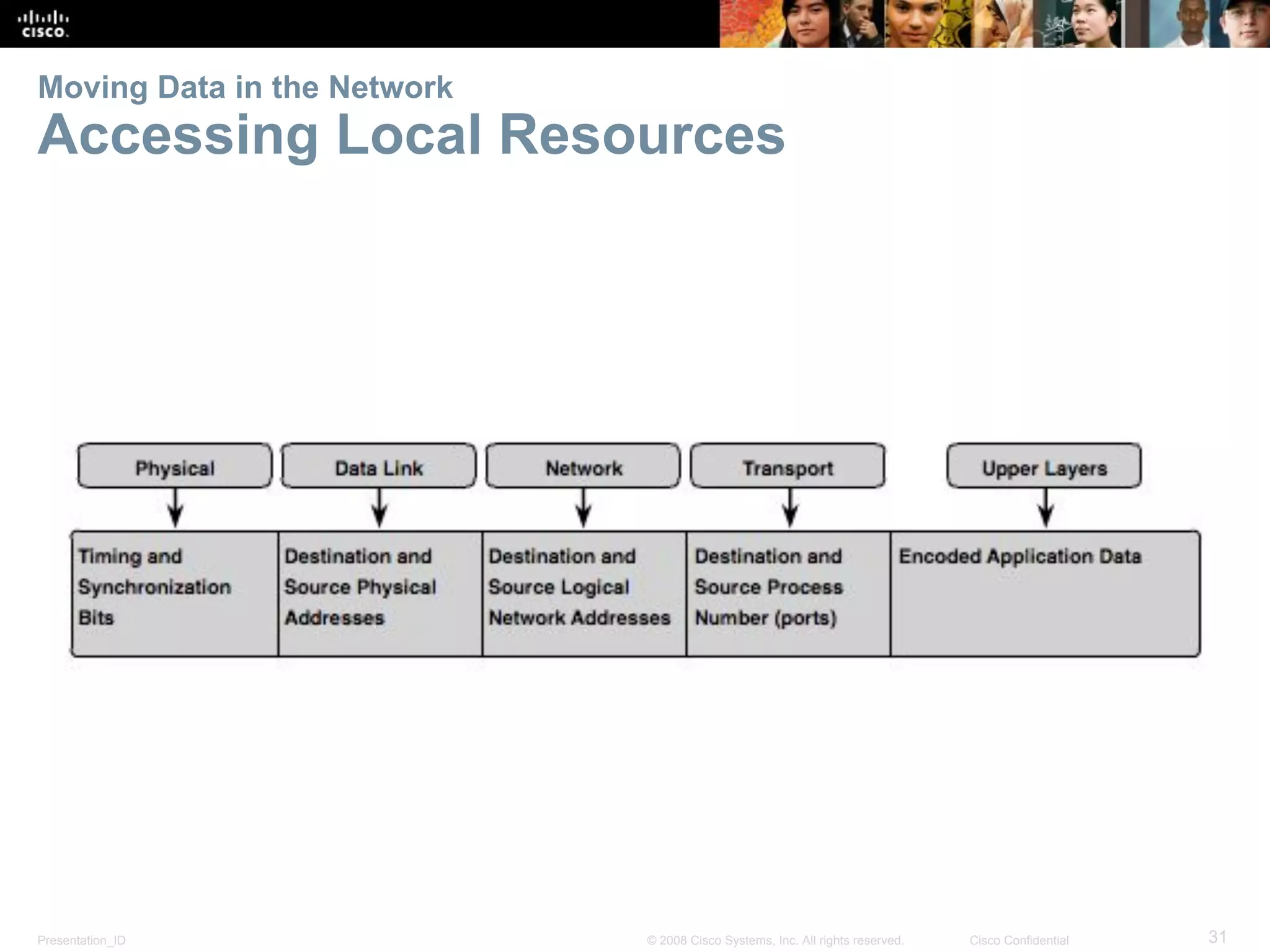 Presentation_ID 31© 2008 Cisco Systems, Inc. All rights reserved. Cisco Confidential
Moving Data in the Network
Accessing Local Resources
 