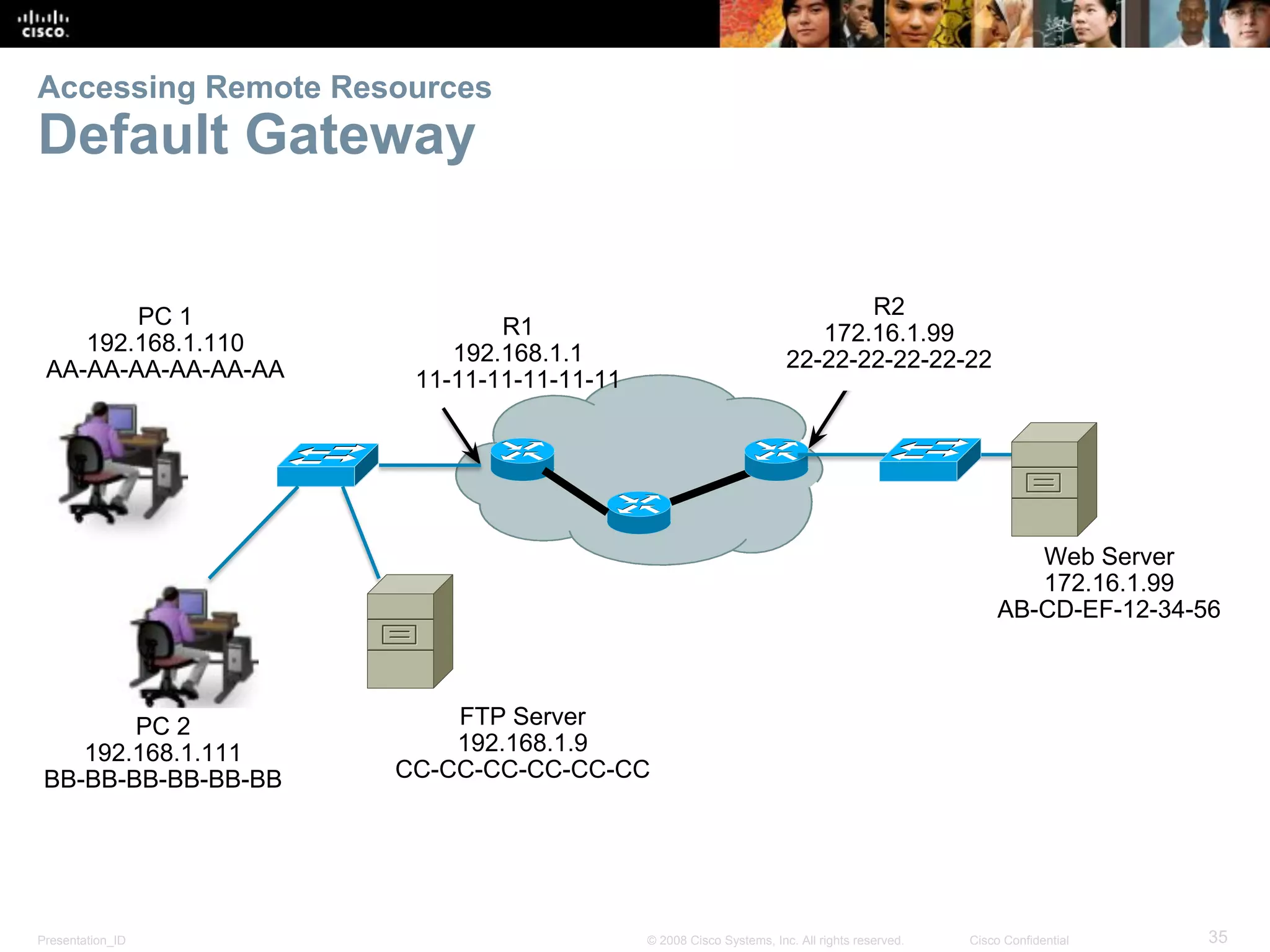 Presentation_ID 35© 2008 Cisco Systems, Inc. All rights reserved. Cisco Confidential
Accessing Remote Resources
Default Gateway
PC 1
192.168.1.110
AA-AA-AA-AA-AA-AA
PC 2
192.168.1.111
BB-BB-BB-BB-BB-BB
FTP Server
192.168.1.9
CC-CC-CC-CC-CC-CC
R1
192.168.1.1
11-11-11-11-11-11
R2
172.16.1.99
22-22-22-22-22-22
Web Server
172.16.1.99
AB-CD-EF-12-34-56
 