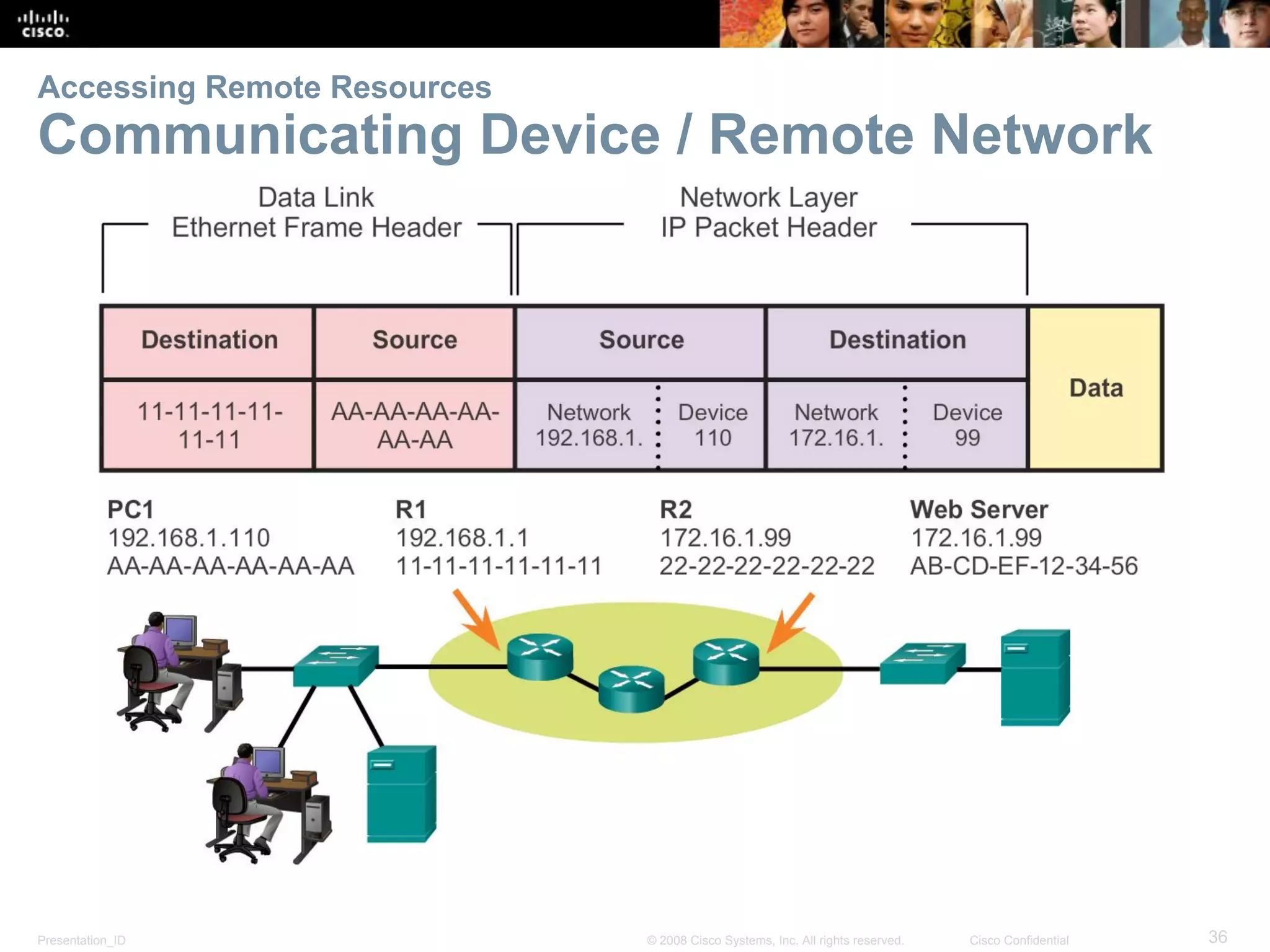 Presentation_ID 36© 2008 Cisco Systems, Inc. All rights reserved. Cisco Confidential
Accessing Remote Resources
Communicating Device / Remote Network
 