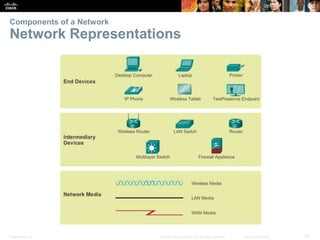 Presentation_ID 14
© 2008 Cisco Systems, Inc. All rights reserved. Cisco Confidential
Components of a Network
Network Representations
 